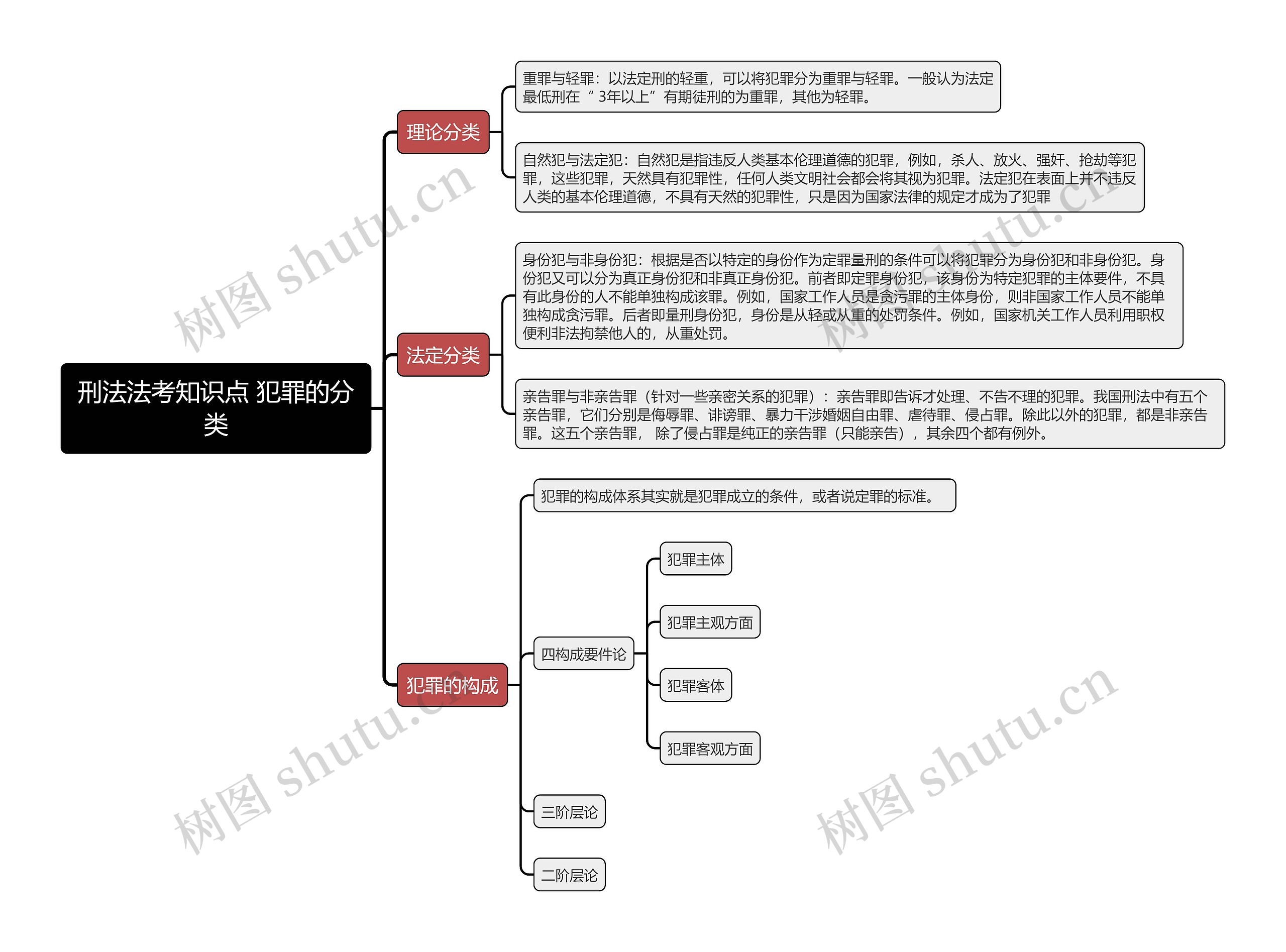 刑法法考知识点 犯罪的分类思维导图