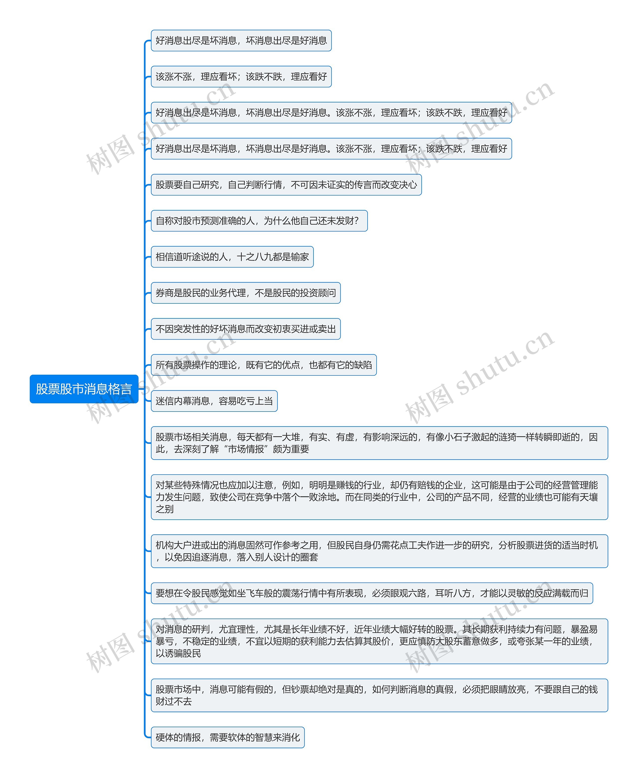 股票股市消息格言思维导图