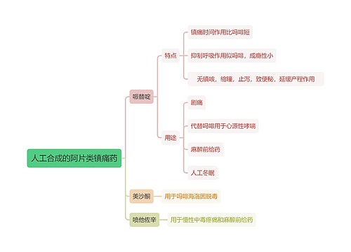 人工合成的阿片类镇痛药思维导图