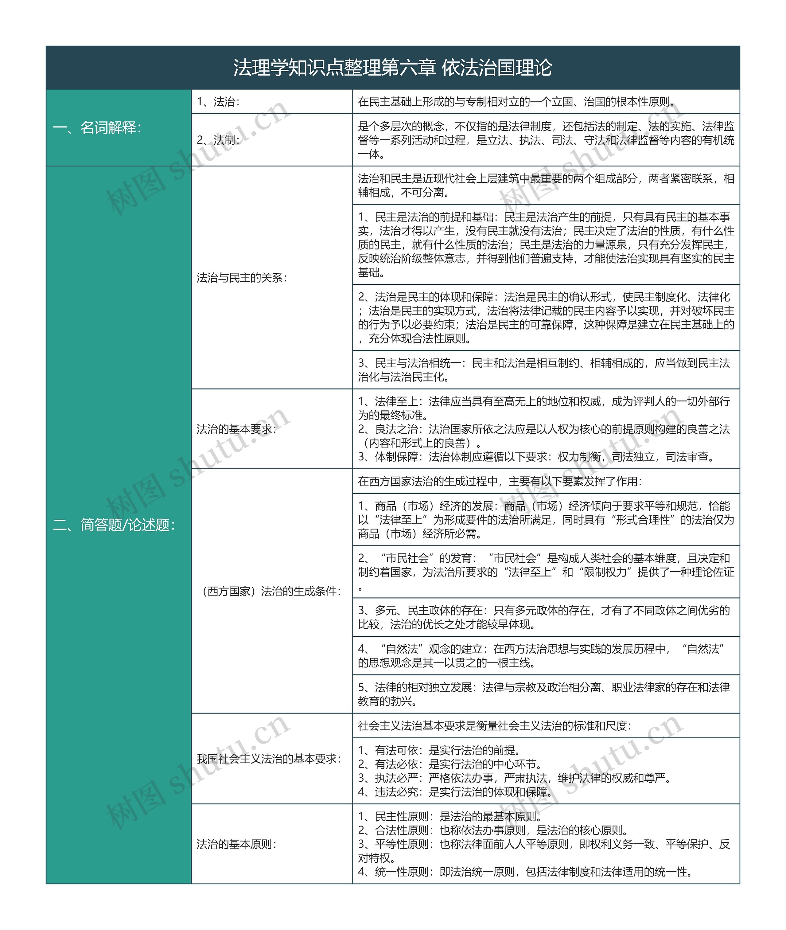 大学法学法理学知识点整理第六章依法治国理论知识总结树形表格