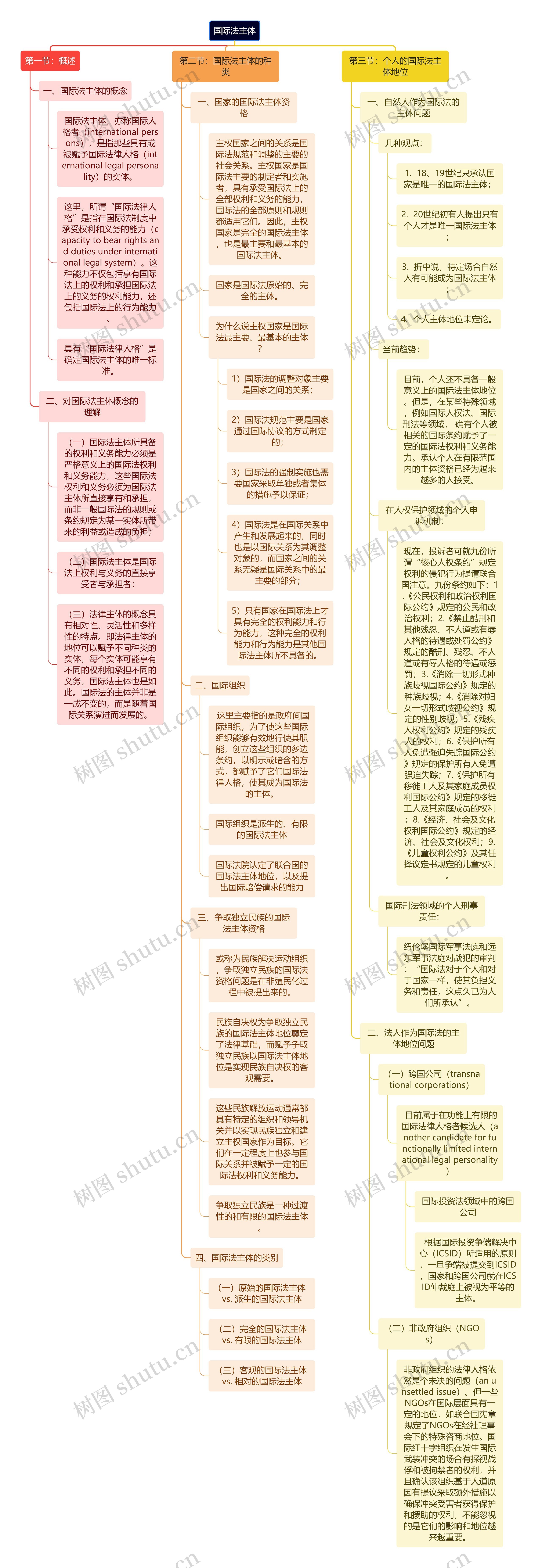 国际法主体思维导图