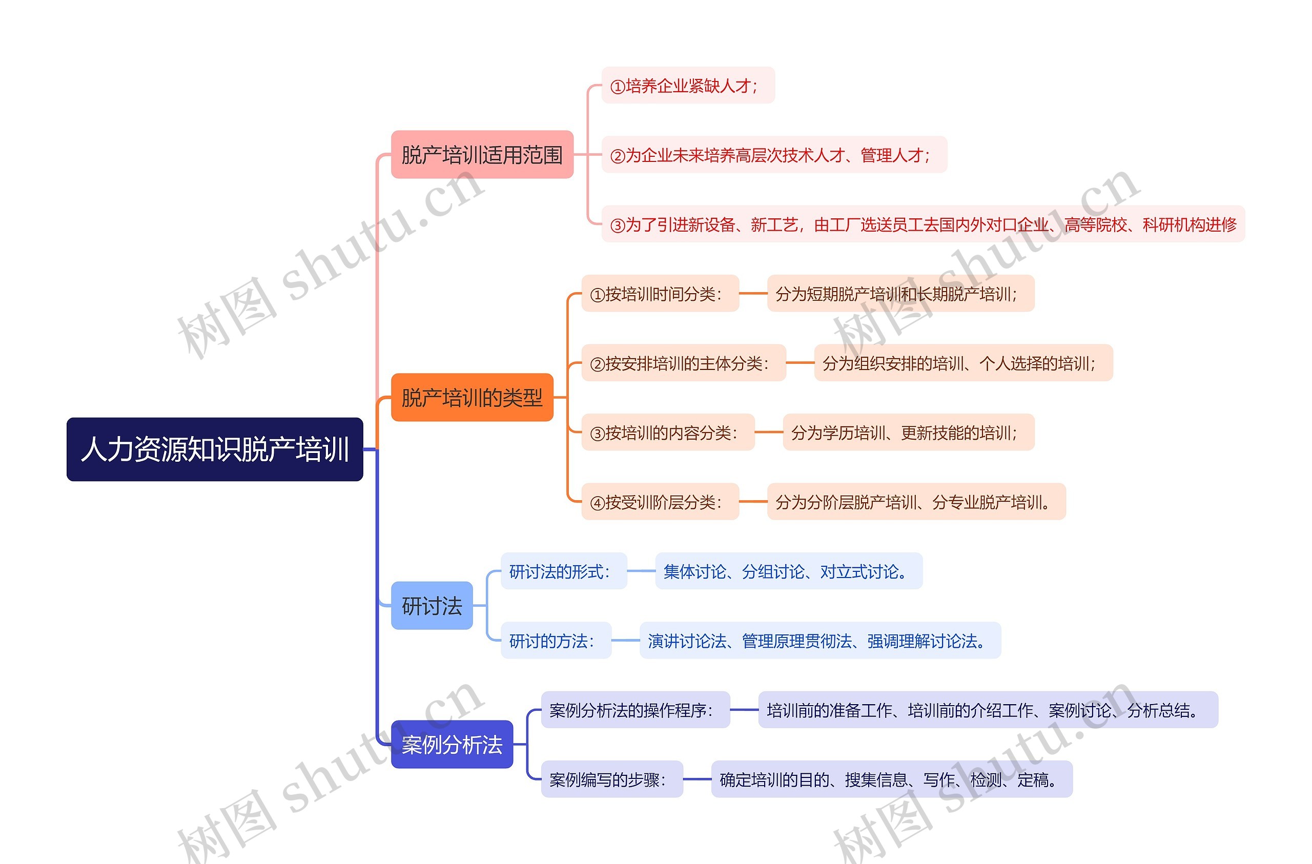 人力资源知识脱产培训思维导图