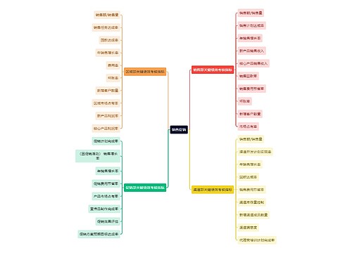 职业技能销售促销思维导图