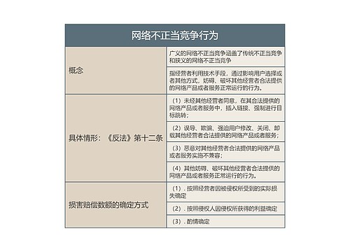 网络不正当竞争行为的思维导图