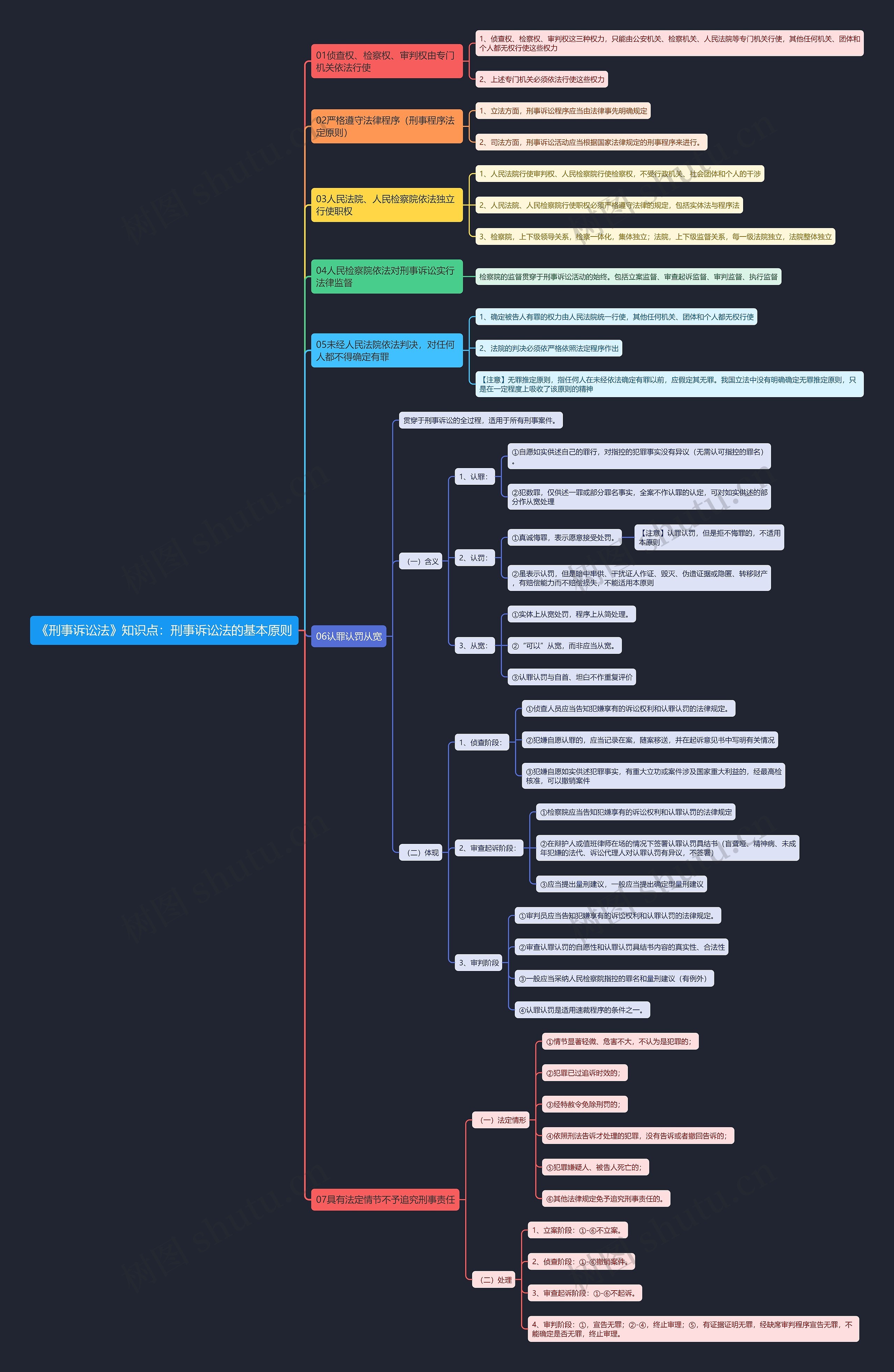 《刑事诉讼法》知识点：刑事诉讼法的基本原则思维导图