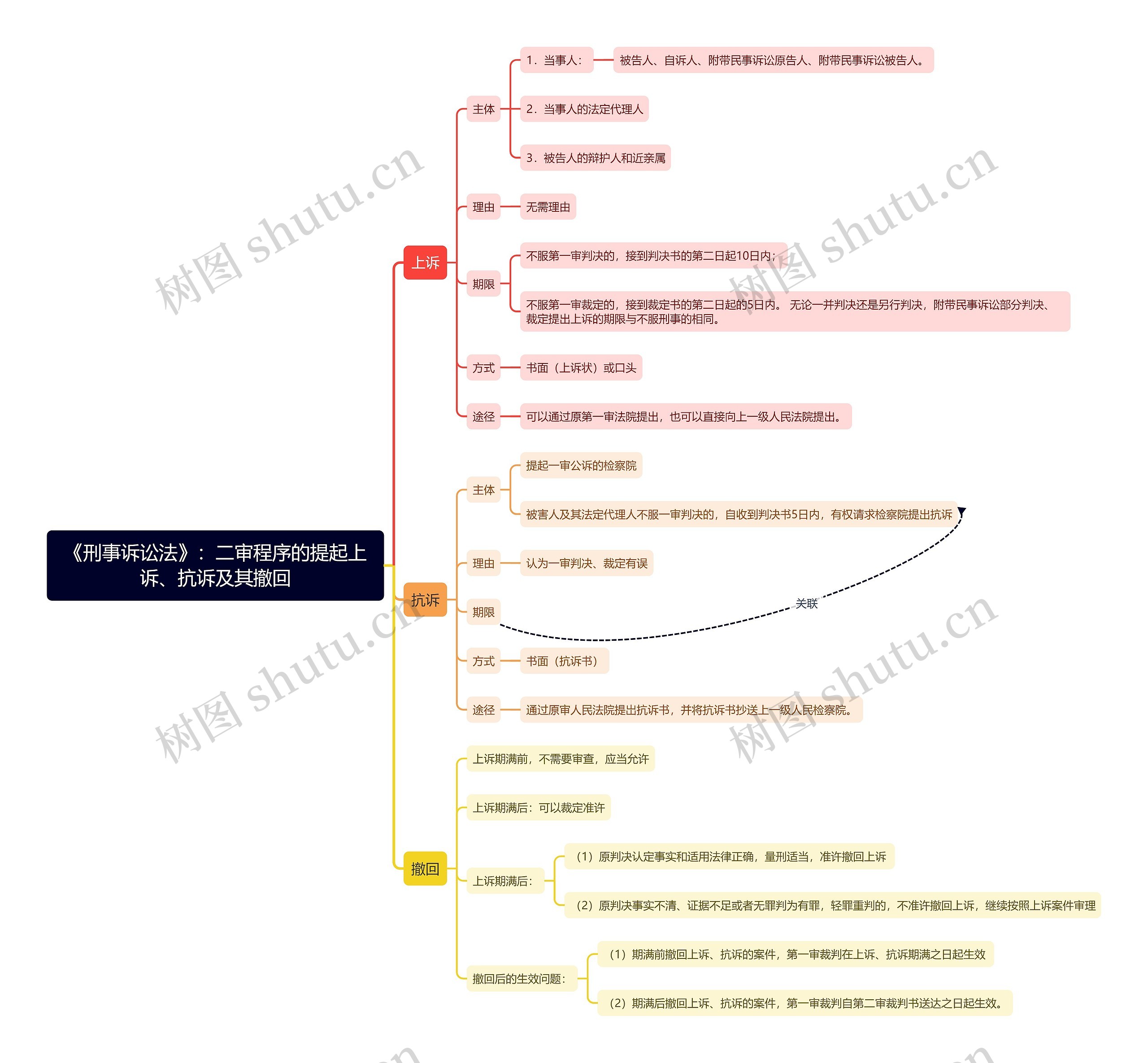 《刑事诉讼法》：二审程序的提起上诉、抗诉及其撤回思维导图