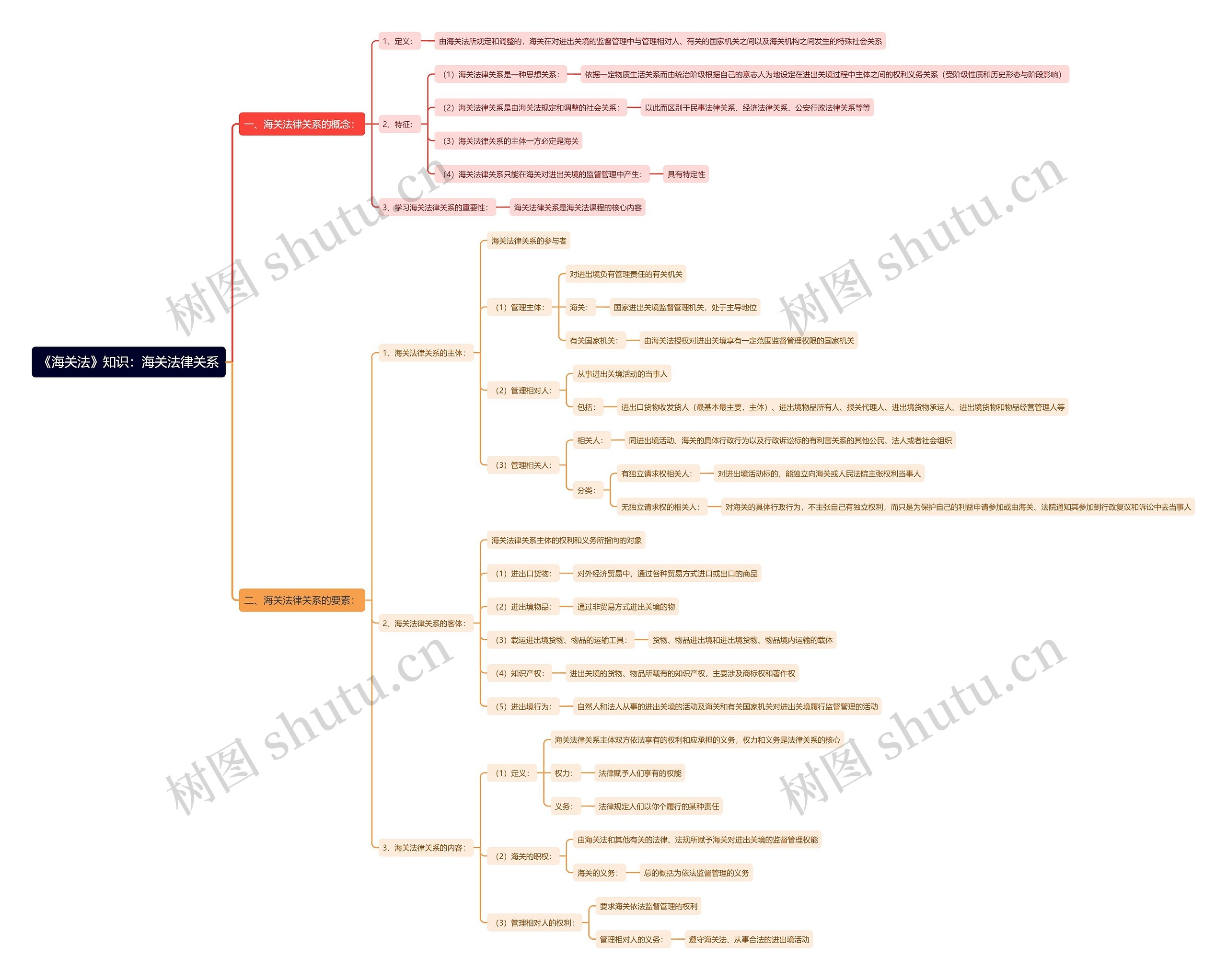 《海关法》知识：海关法律关系思维导图