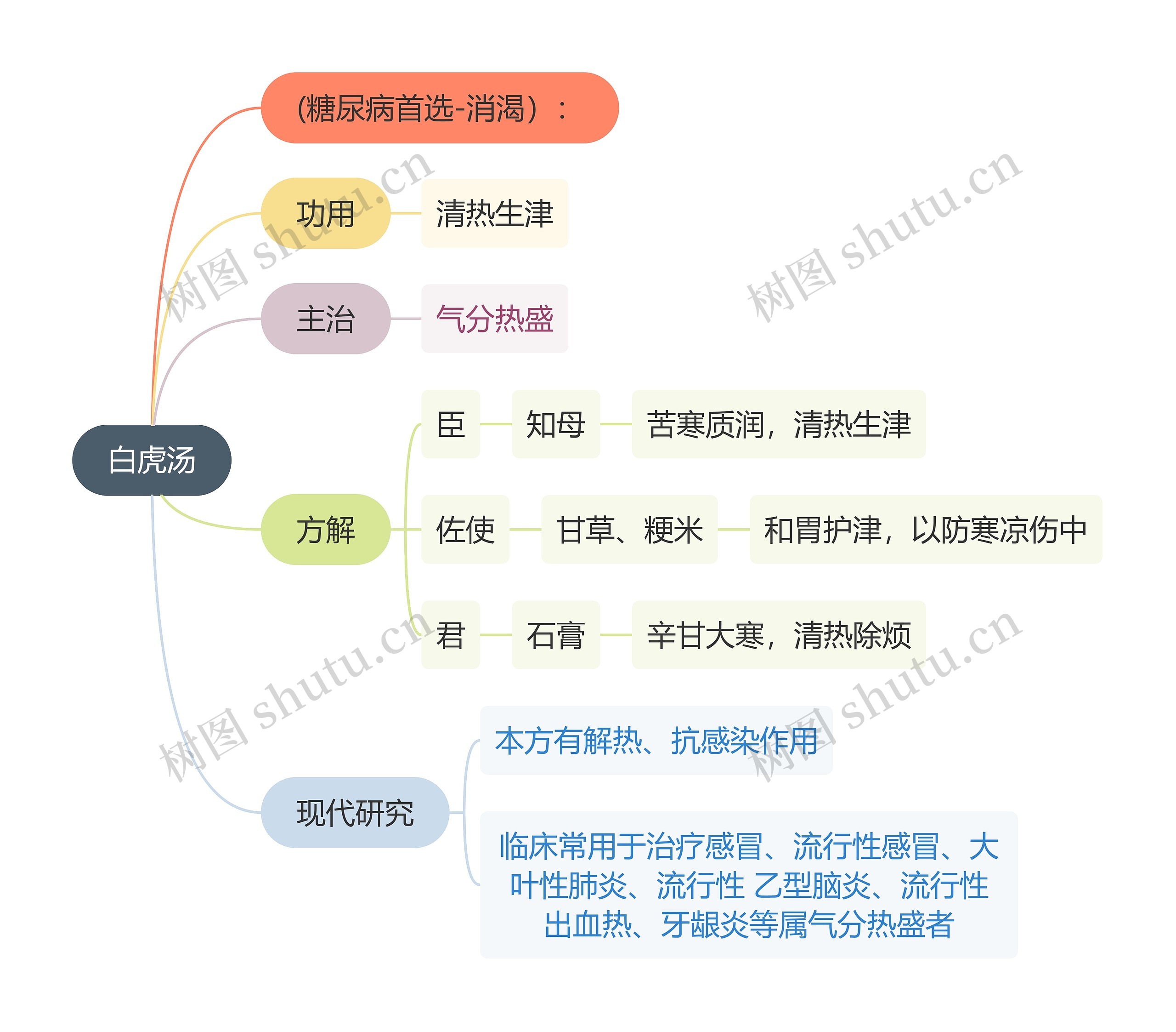 中医知识白虎汤思维导图