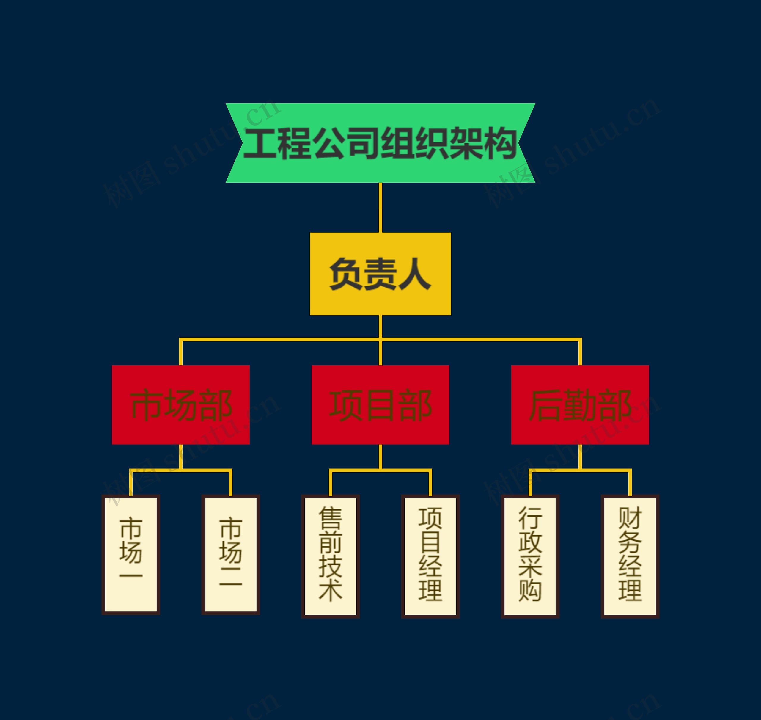 工程公司组织架构思维导图