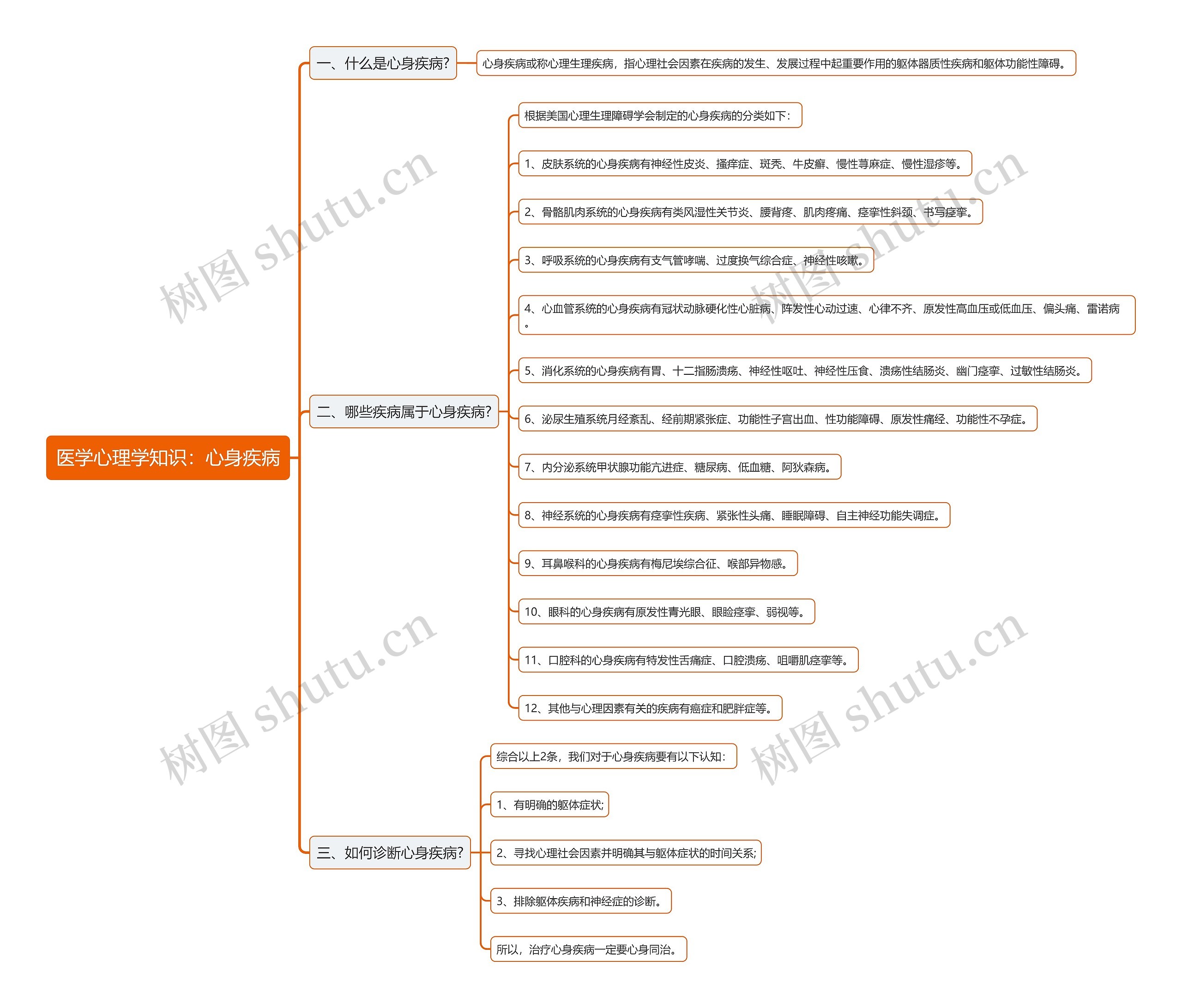 医学心理学知识：心身疾病思维导图
