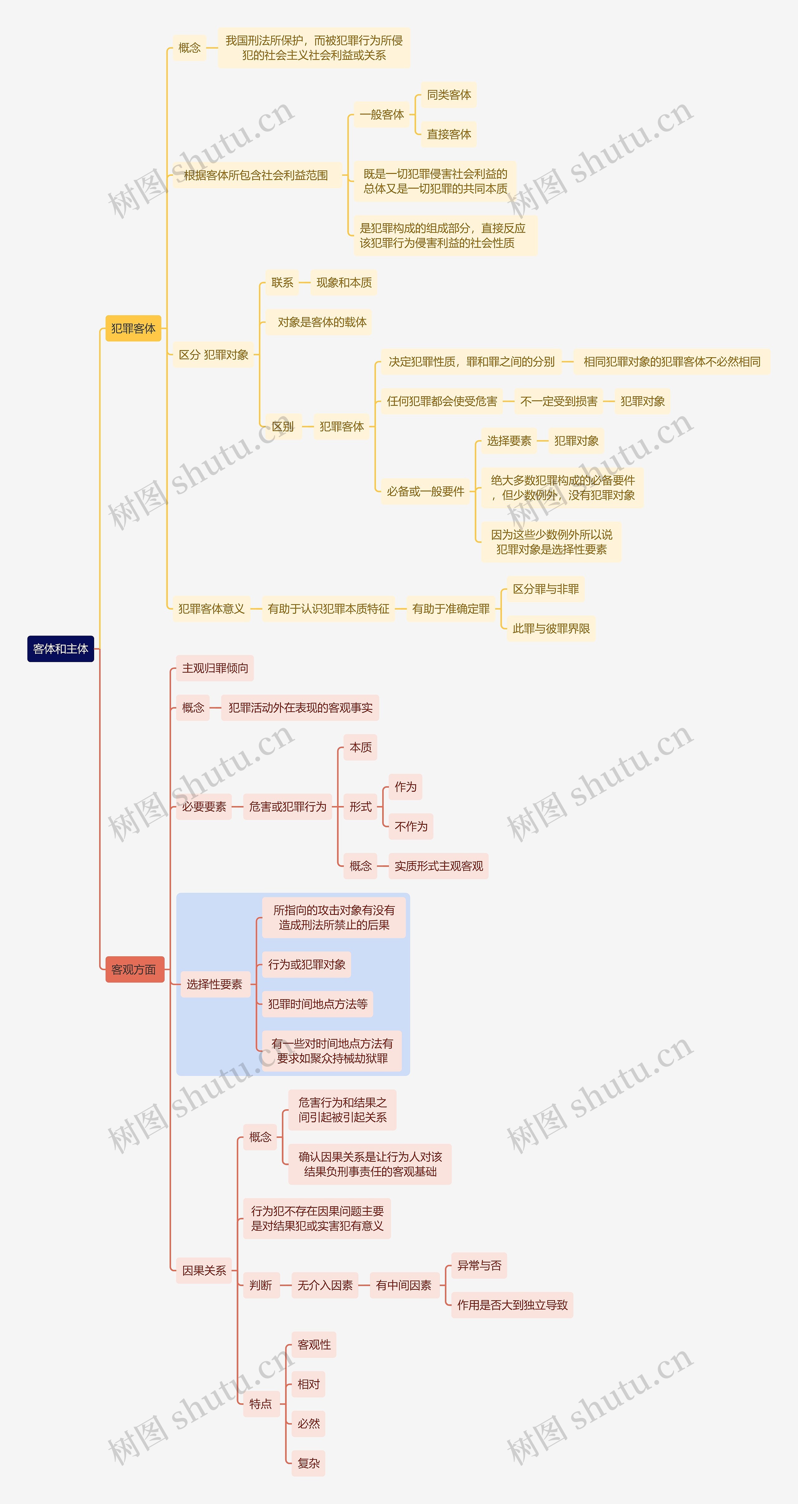 刑法知识客体和主体思维导图