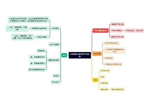 医学知识无排卵性功能异常子宫出血思维导图