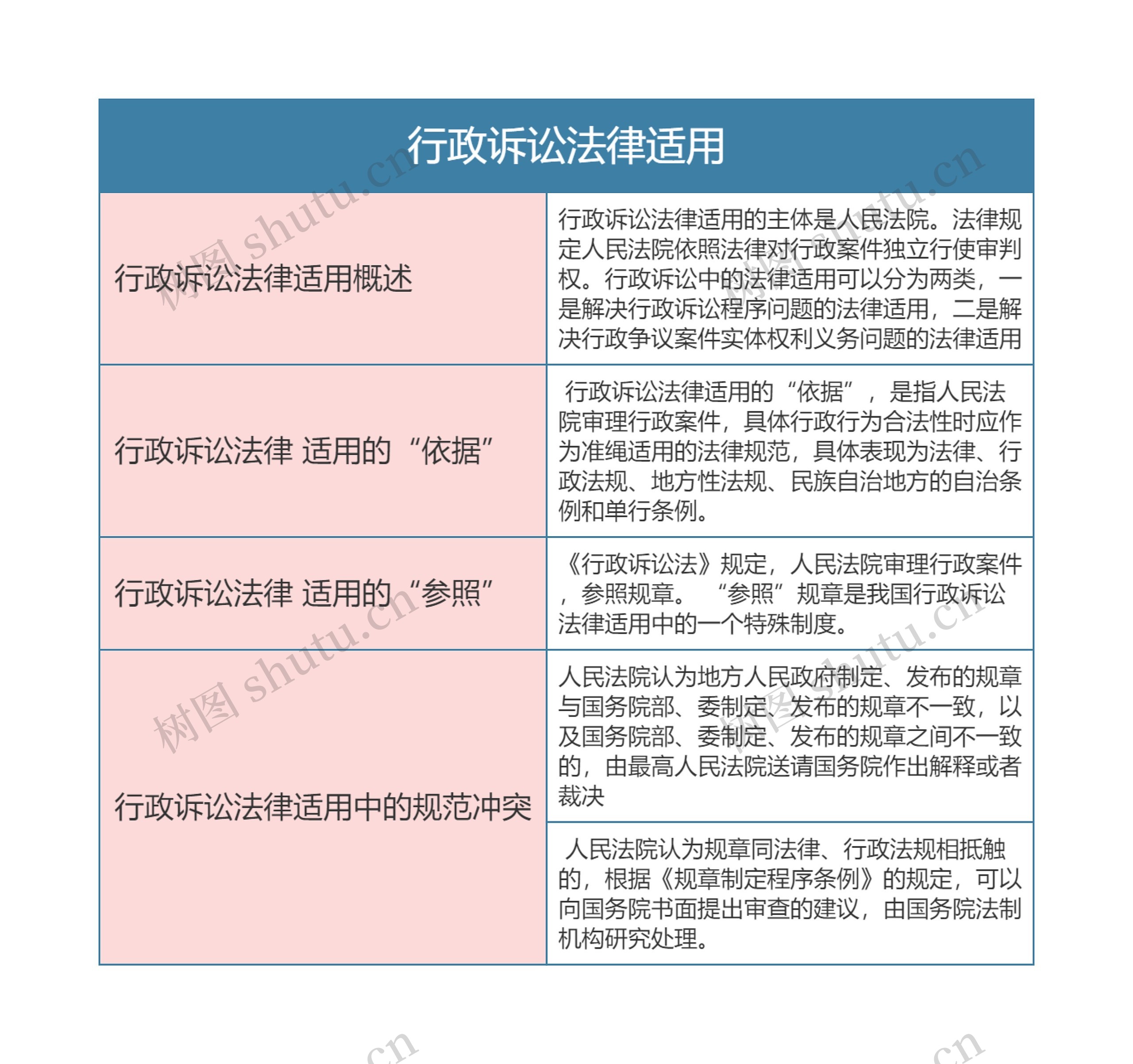 行政法  行政诉讼法律适用思维导图