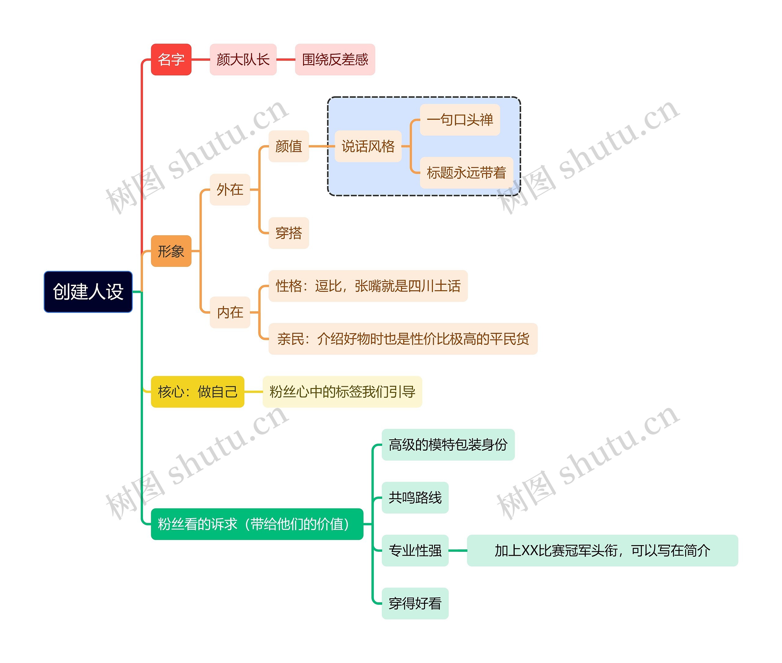 互联网创建人设思维导图