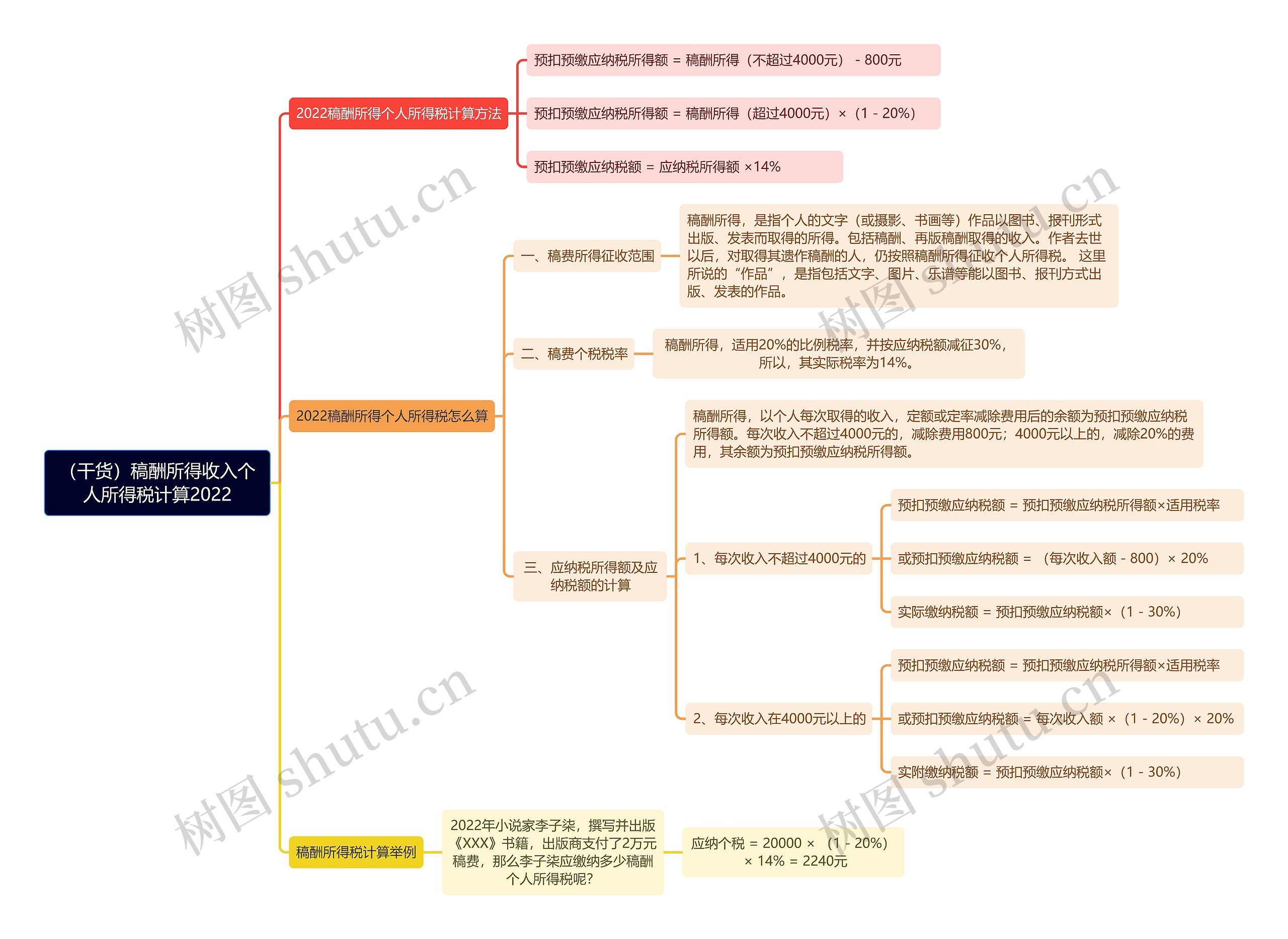 （干货）稿酬所得收入个人所得税计算2022思维导图