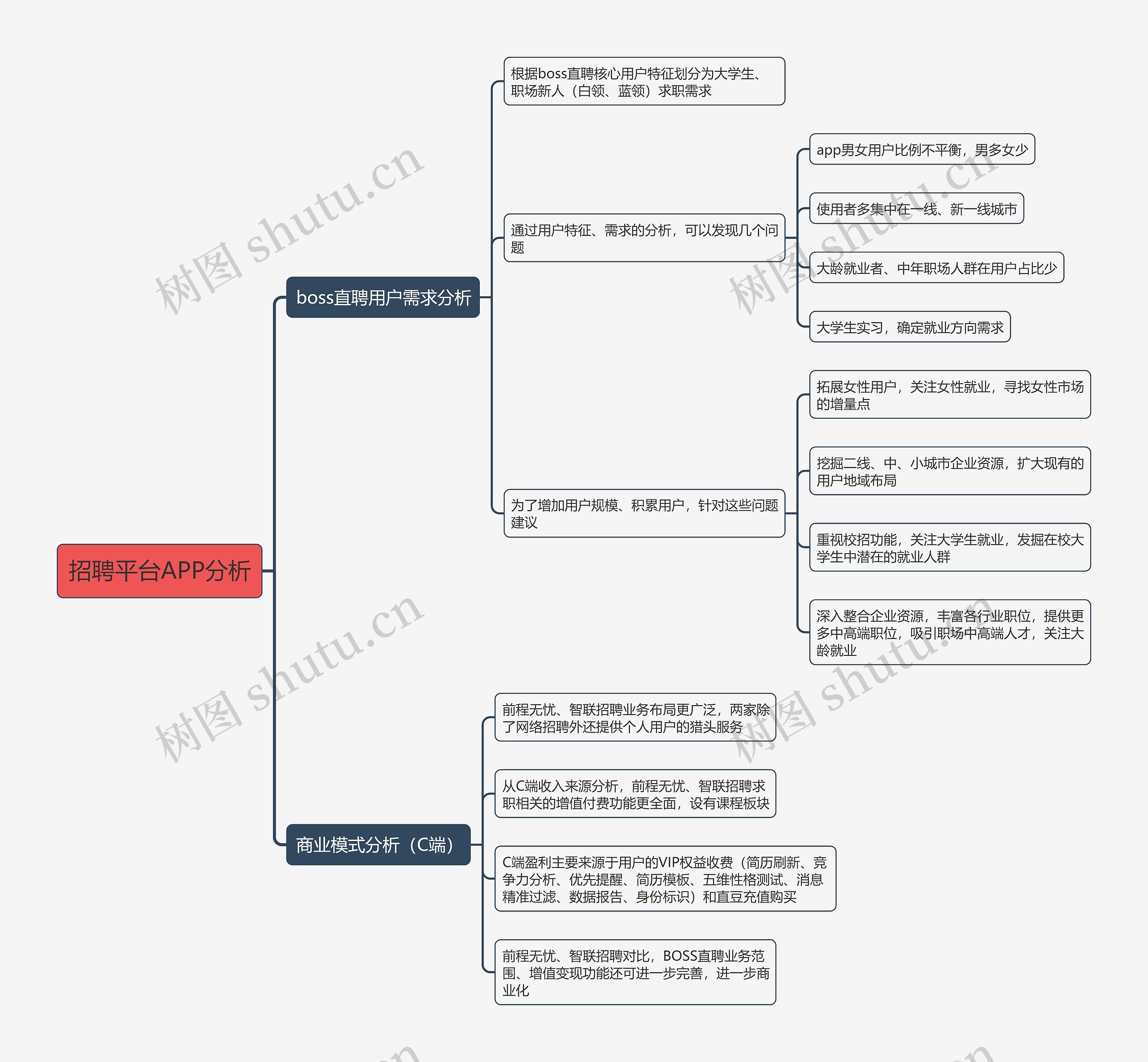 招聘平台APP分析思维导图