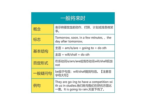 英语语法一般将来时思维导图