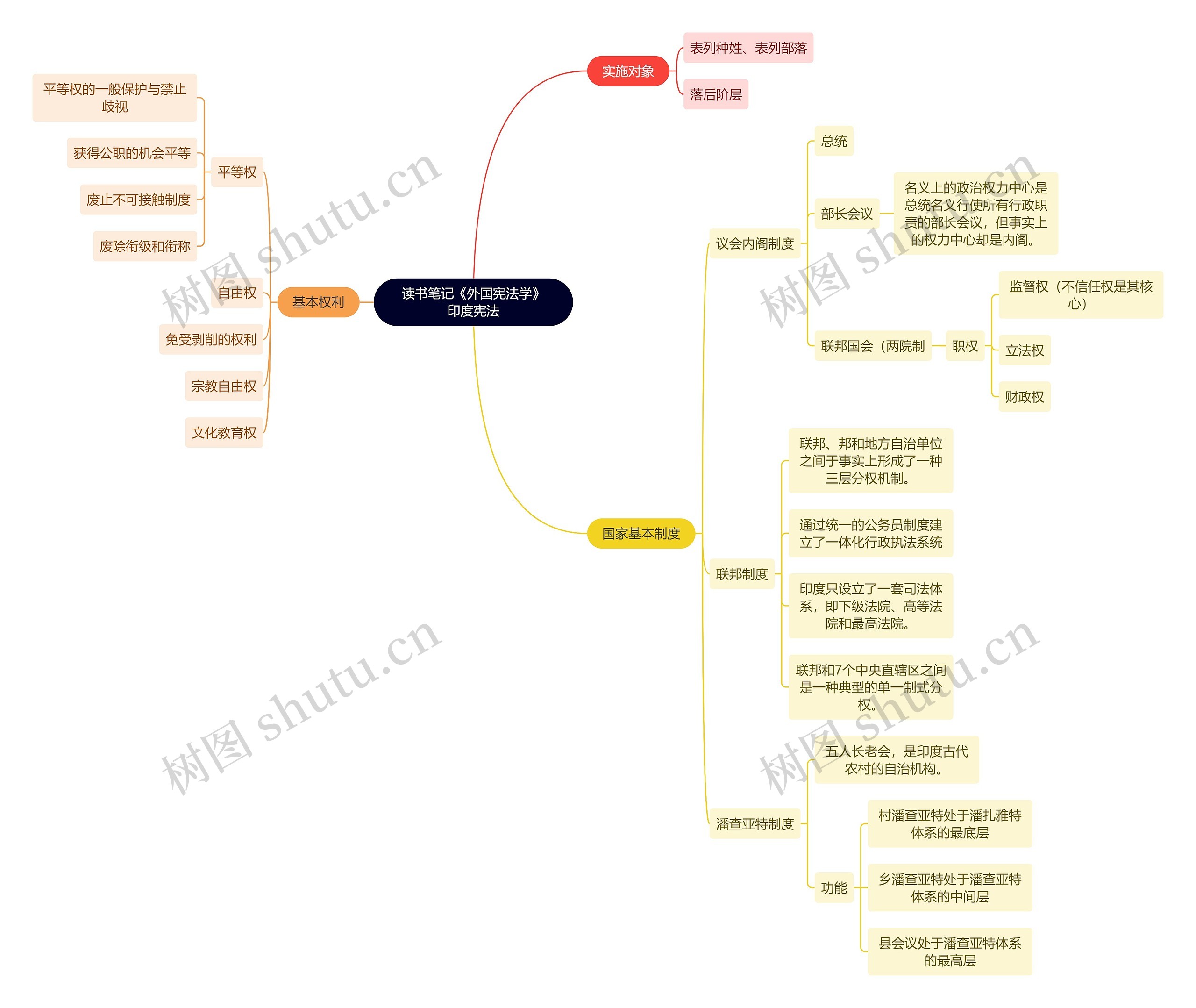 读书笔记《外国宪法学》印度宪法思维导图高清图 读书笔记《外国宪法学》印度宪法思维导图