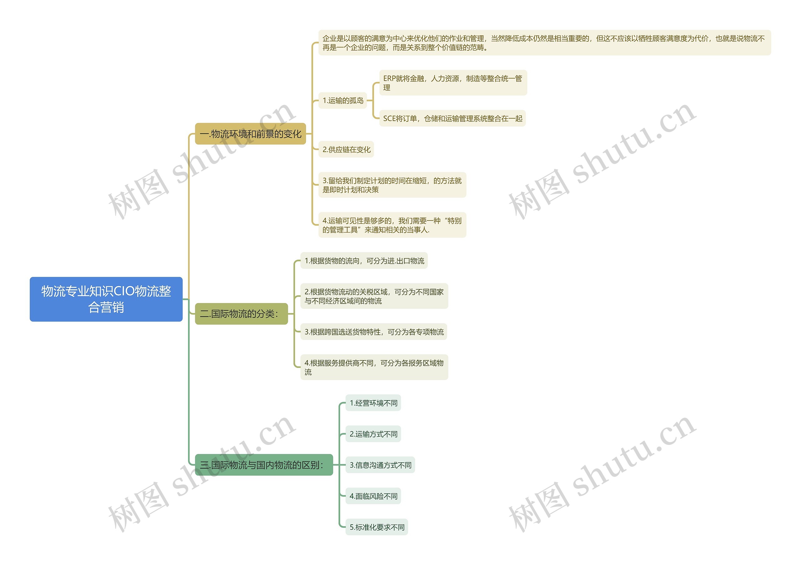 物流专业知识CIO物流整合营销思维导图高清图 物流专业知识CIO物流整合营销思维导图