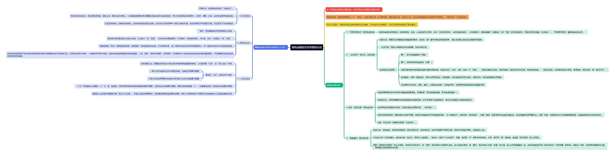 春秋战国的法学思想知识点思维导图