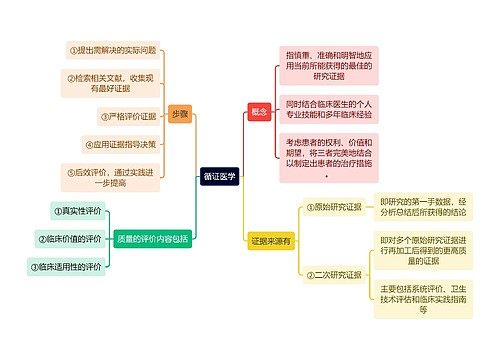 医学知识循证医学思维导图