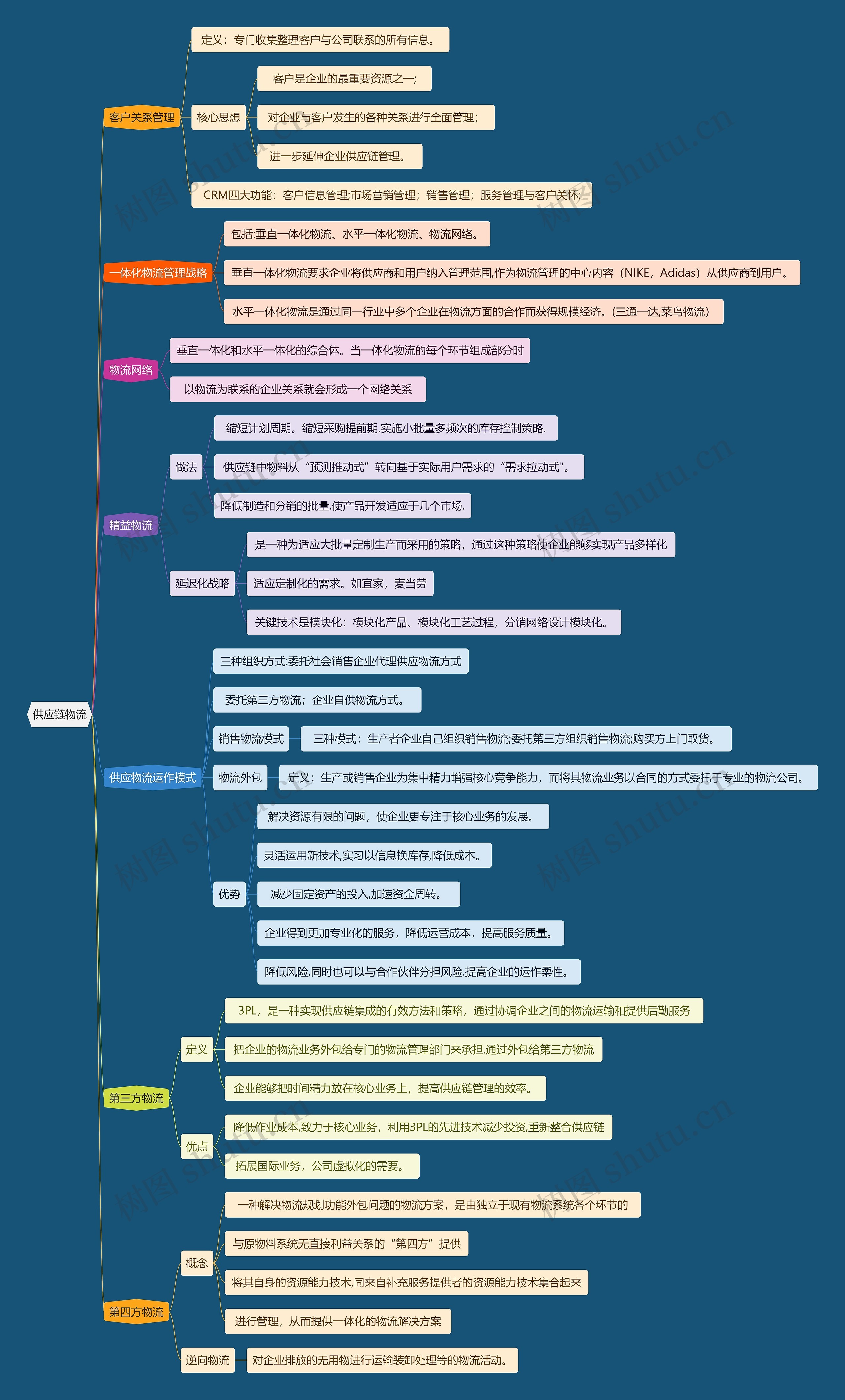 供应链物流思维导图