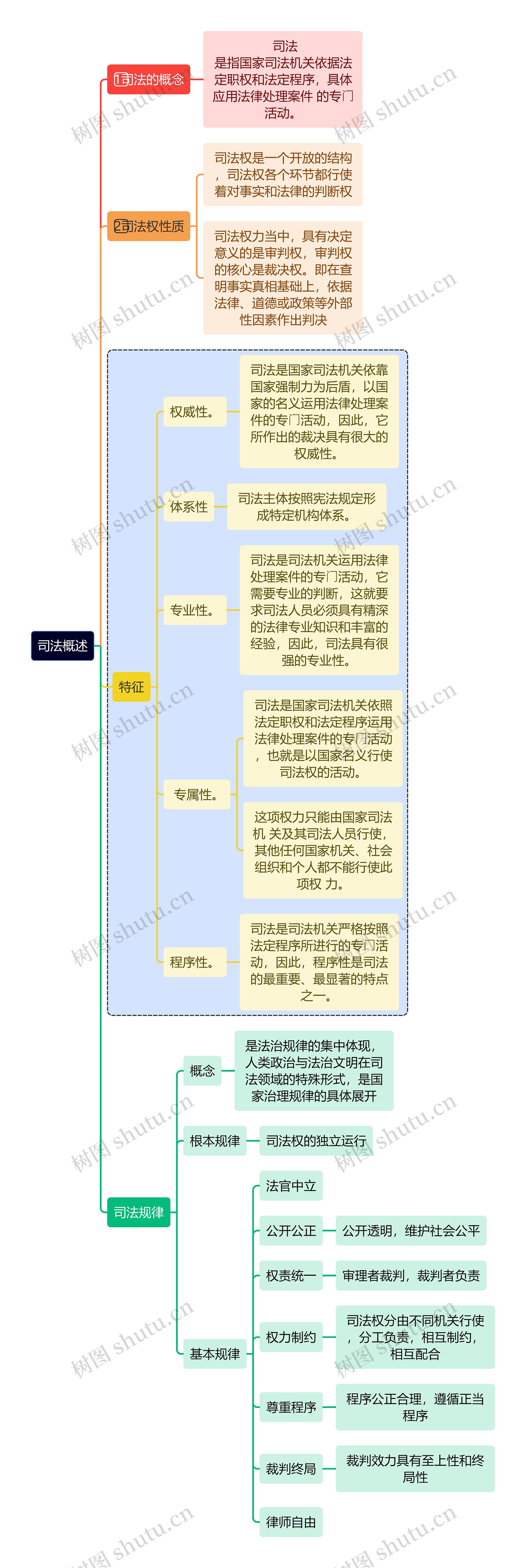 司法概述思维导图