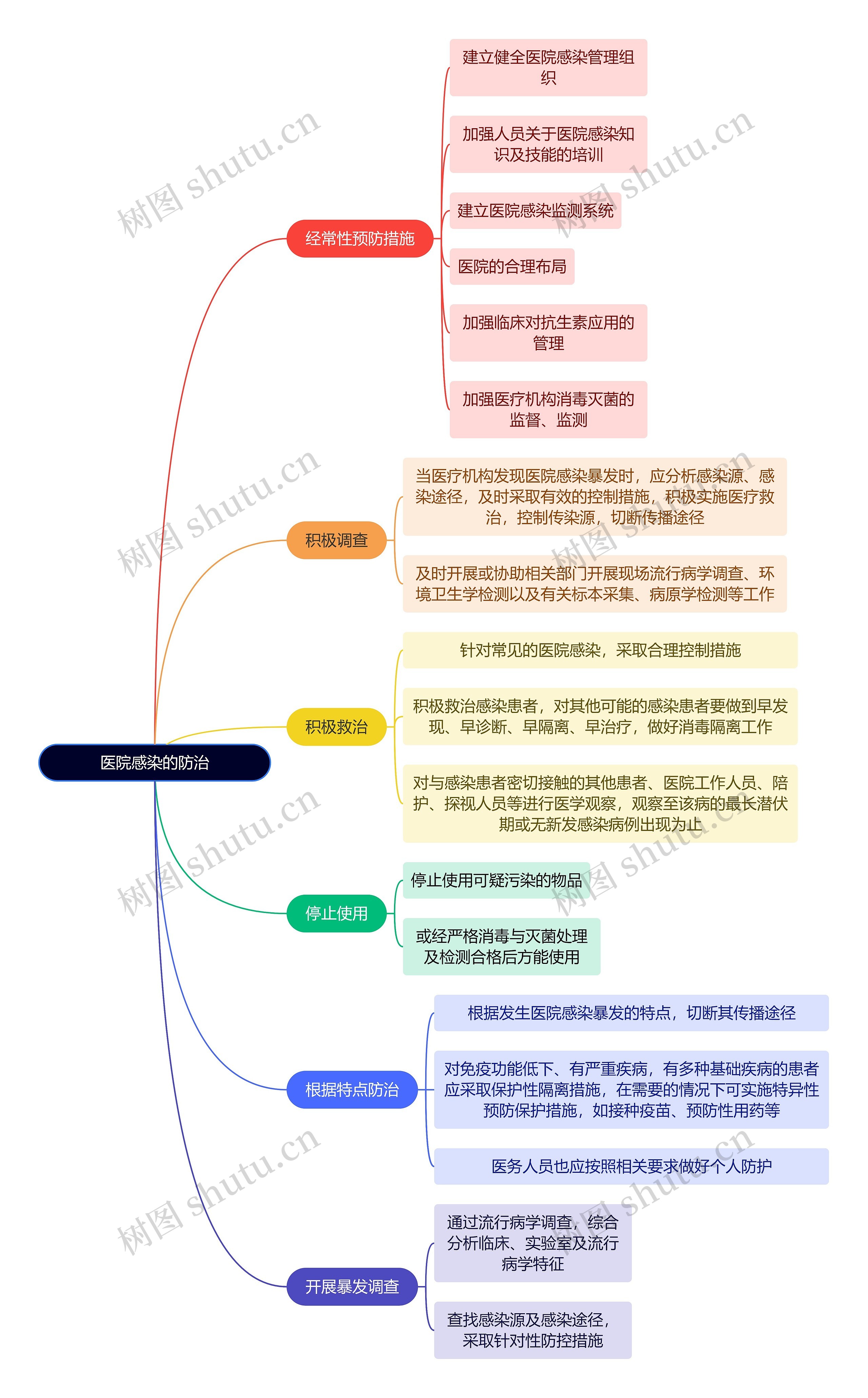 医学知识医院感染的防治思维导图