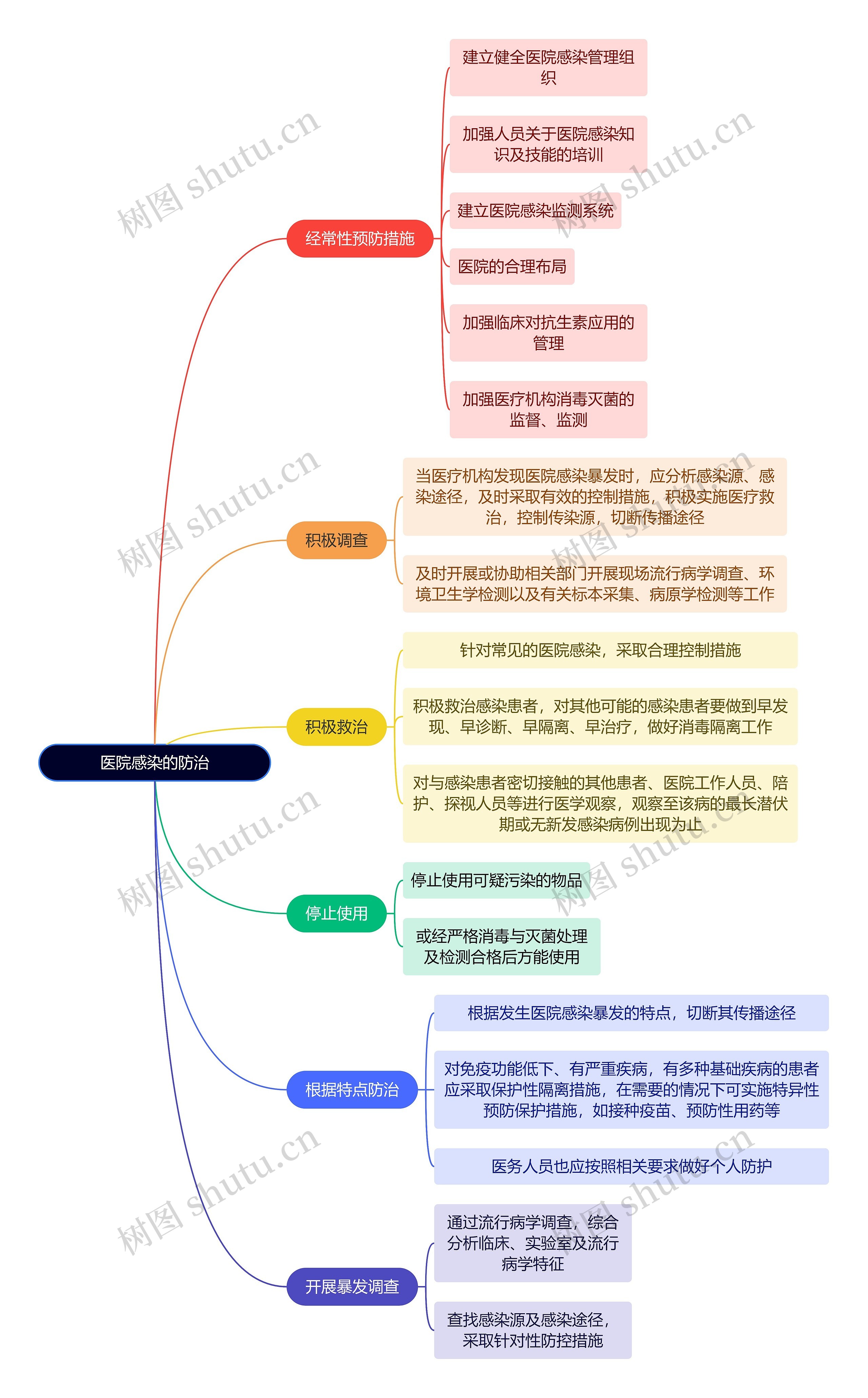 医学知识医院感染的防治思维导图高清图 医学知识医院感染的防治思维导图
