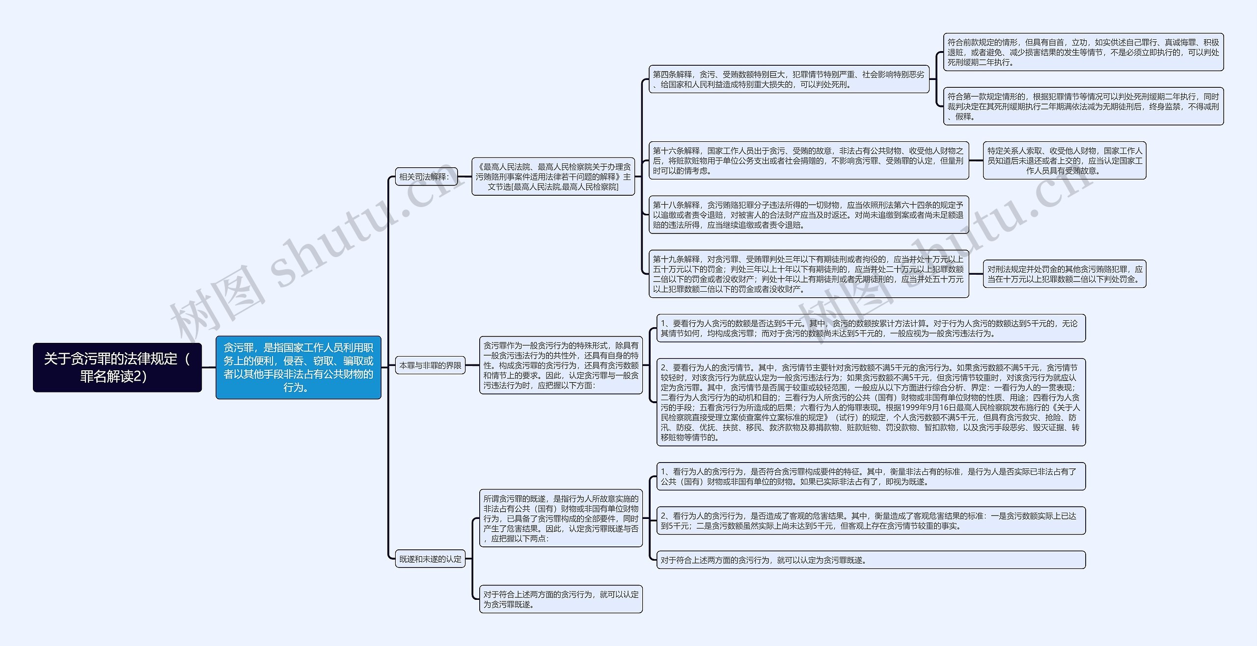 《关于贪污罪的法律规定（罪名解读2）》思维导图