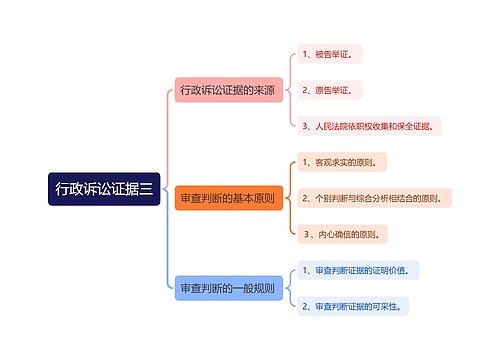 ﻿行政诉讼证据三思维导图