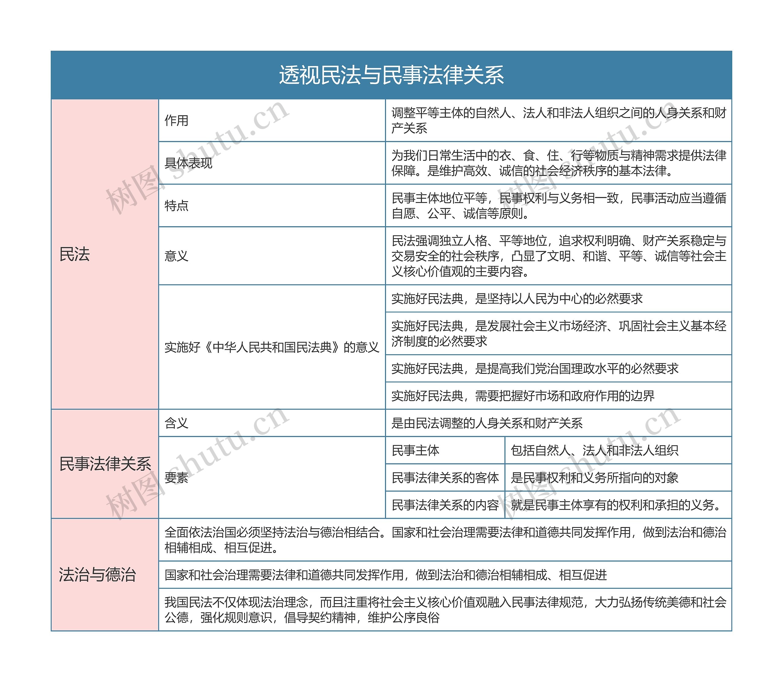 部编版政治必修二第一单元透视民法与民事法律关系思维导图