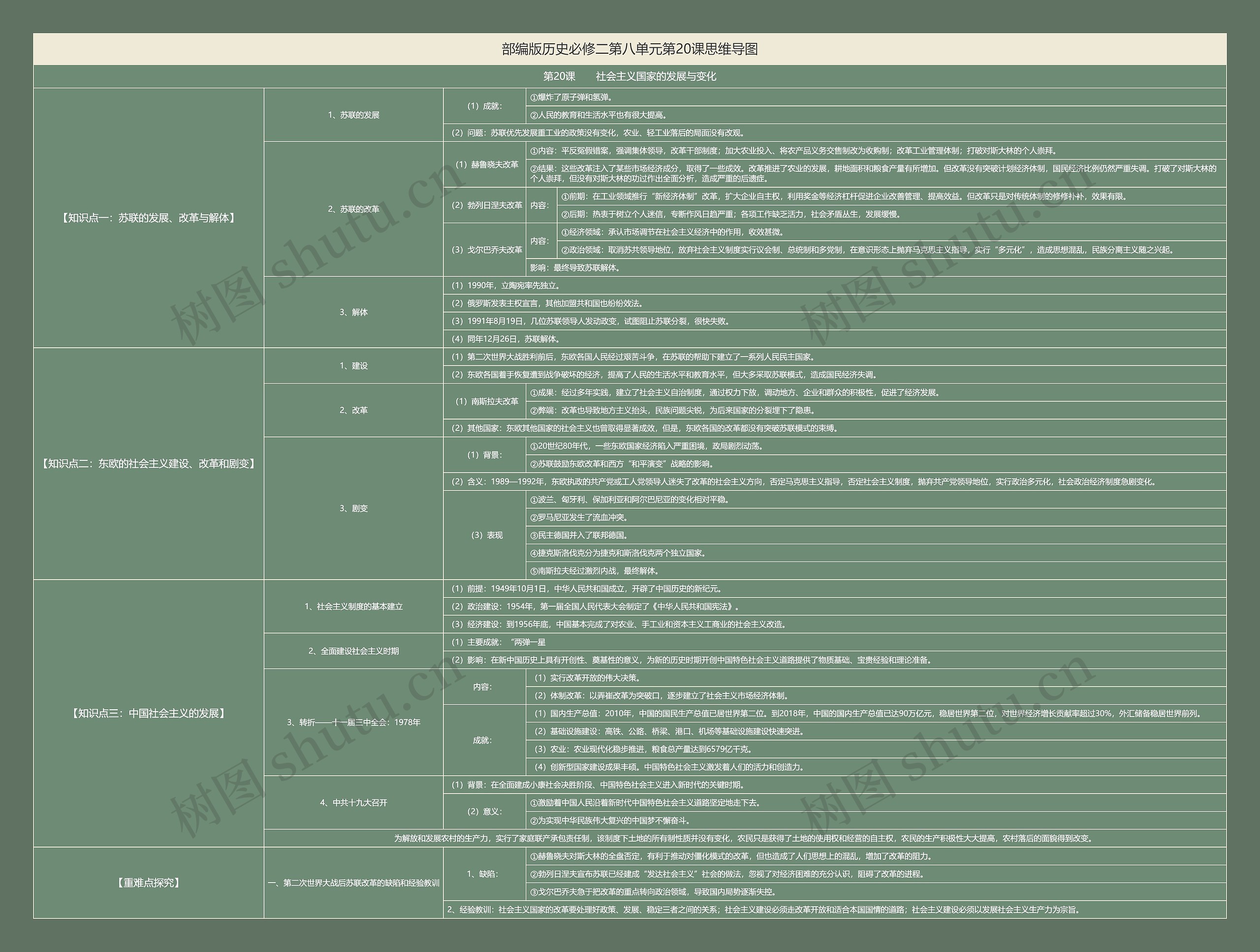 部编版历史必修二第八单元第20课思维导图