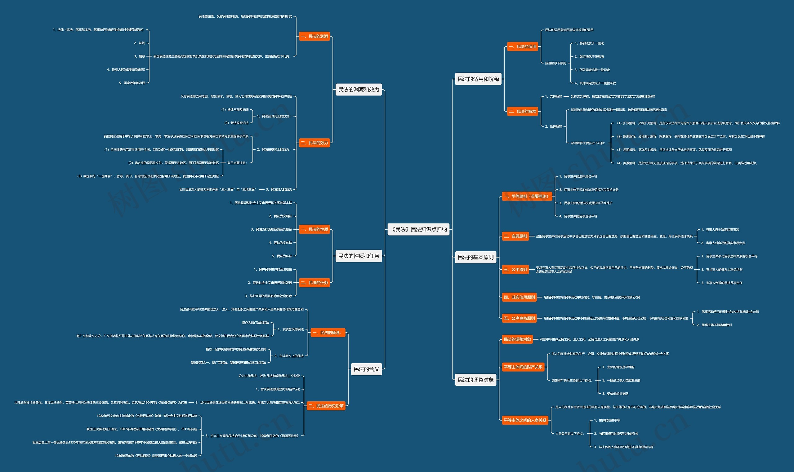 《民法》民法知识点归纳思维导图高清图 《民法》民法知识点归纳思维导图