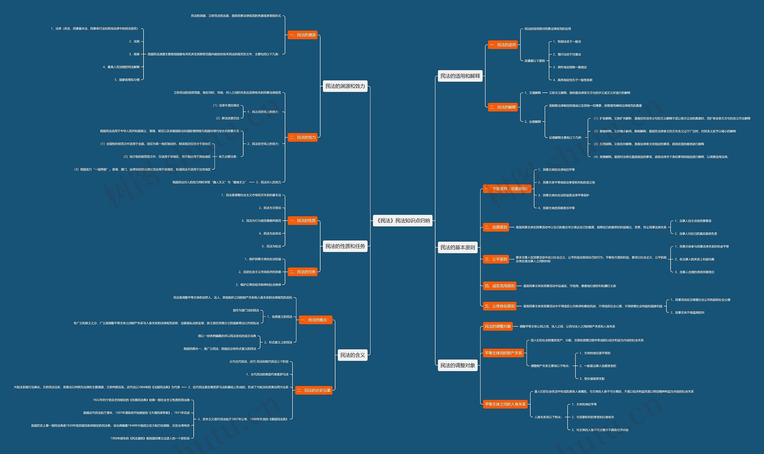 《民法》民法知识点归纳思维导图