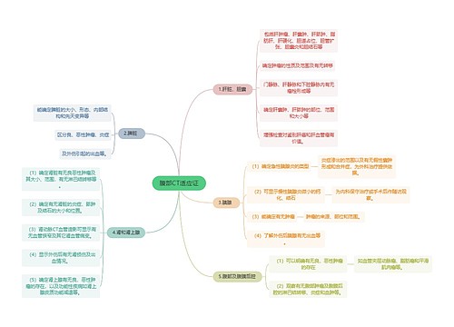 医学知识腹部CT适应证思维导图