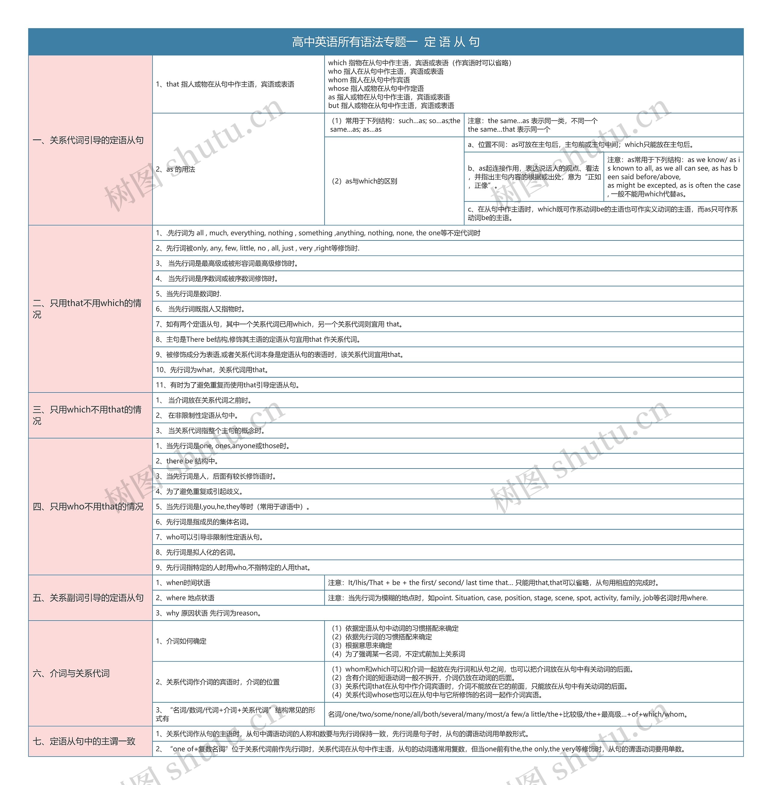 高中英语英语语法定语从句知识总结树形表格思维导图