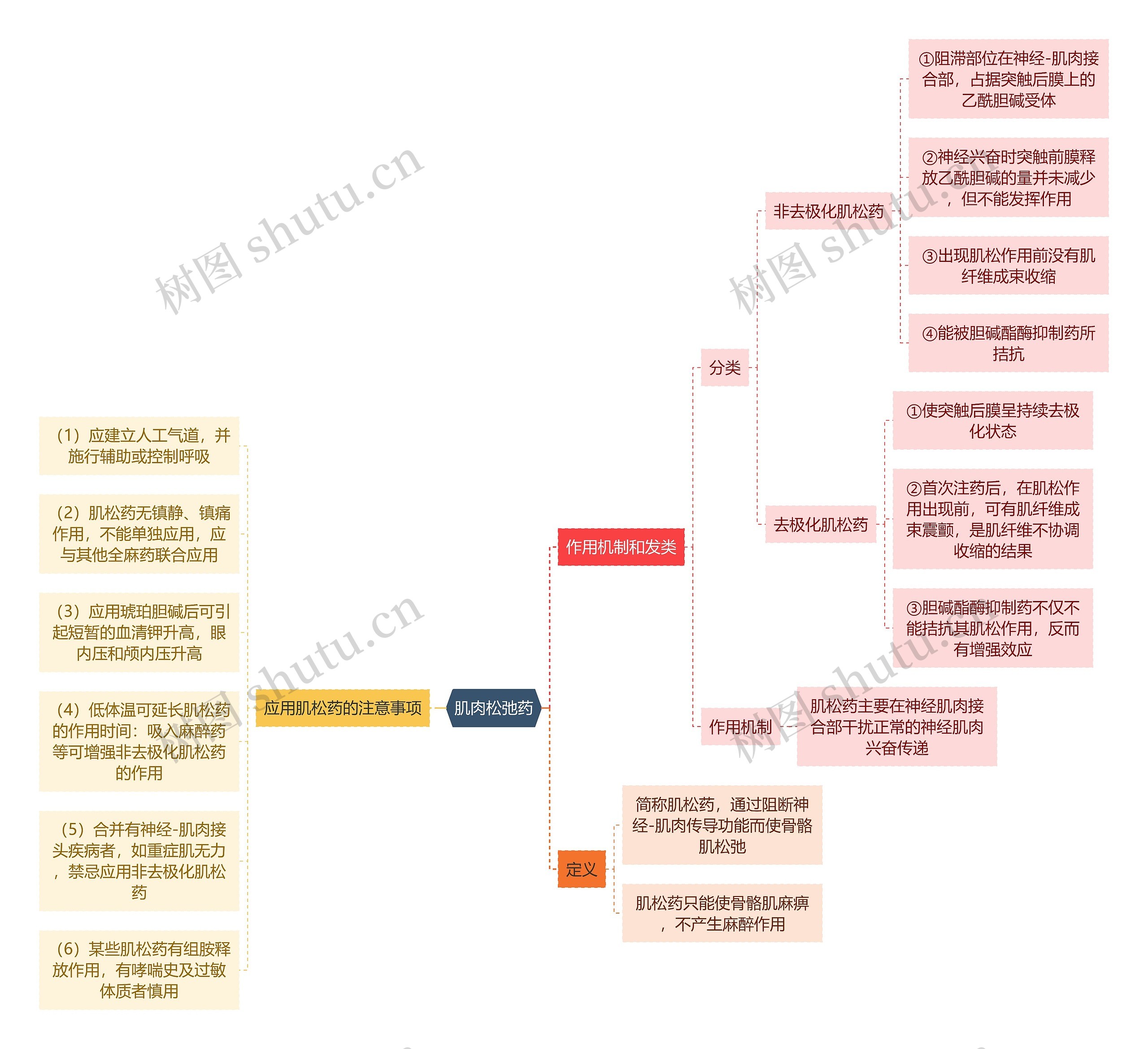 医学知识肌肉松弛药思维导图