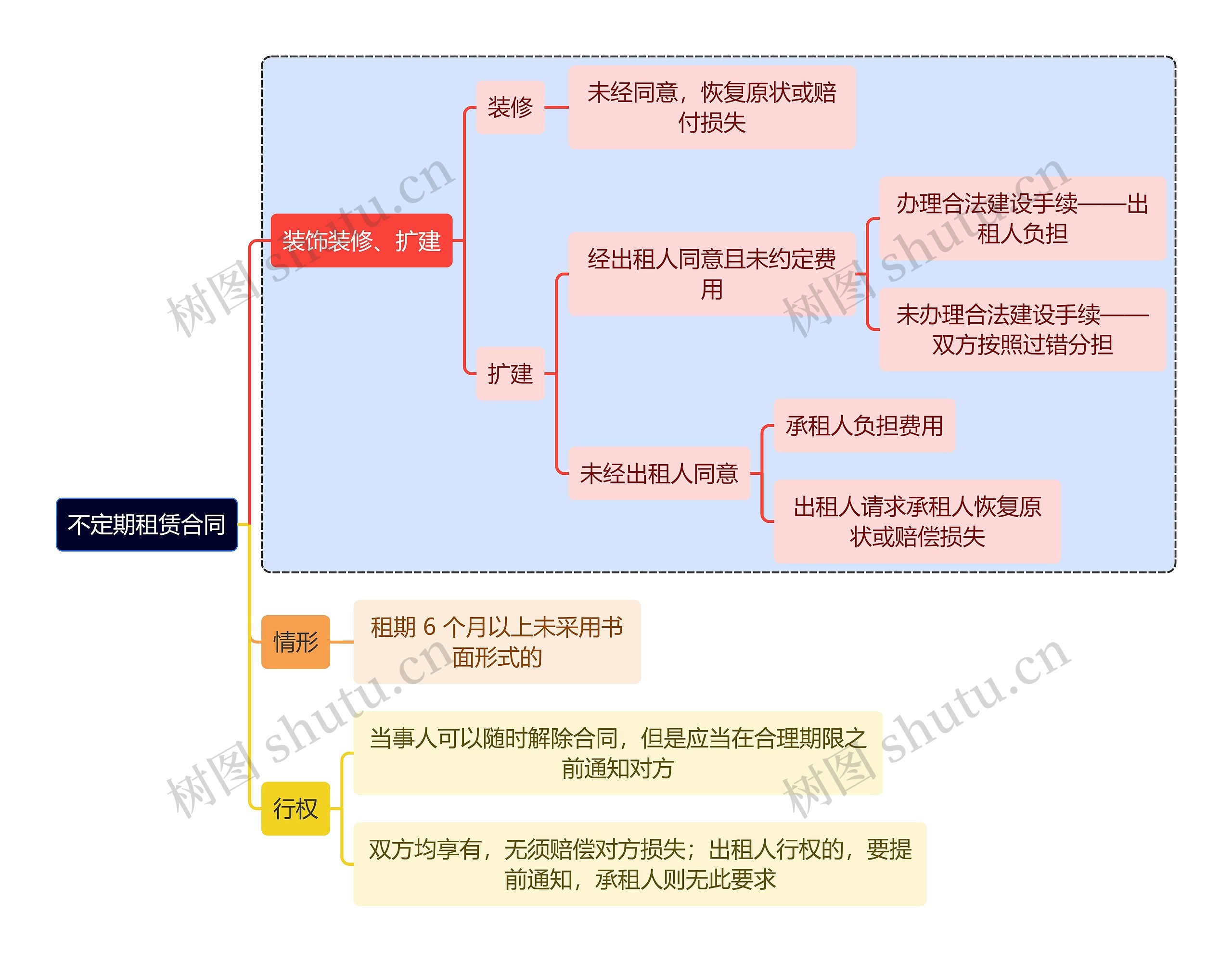 法学知识不定期租赁合同思维导图