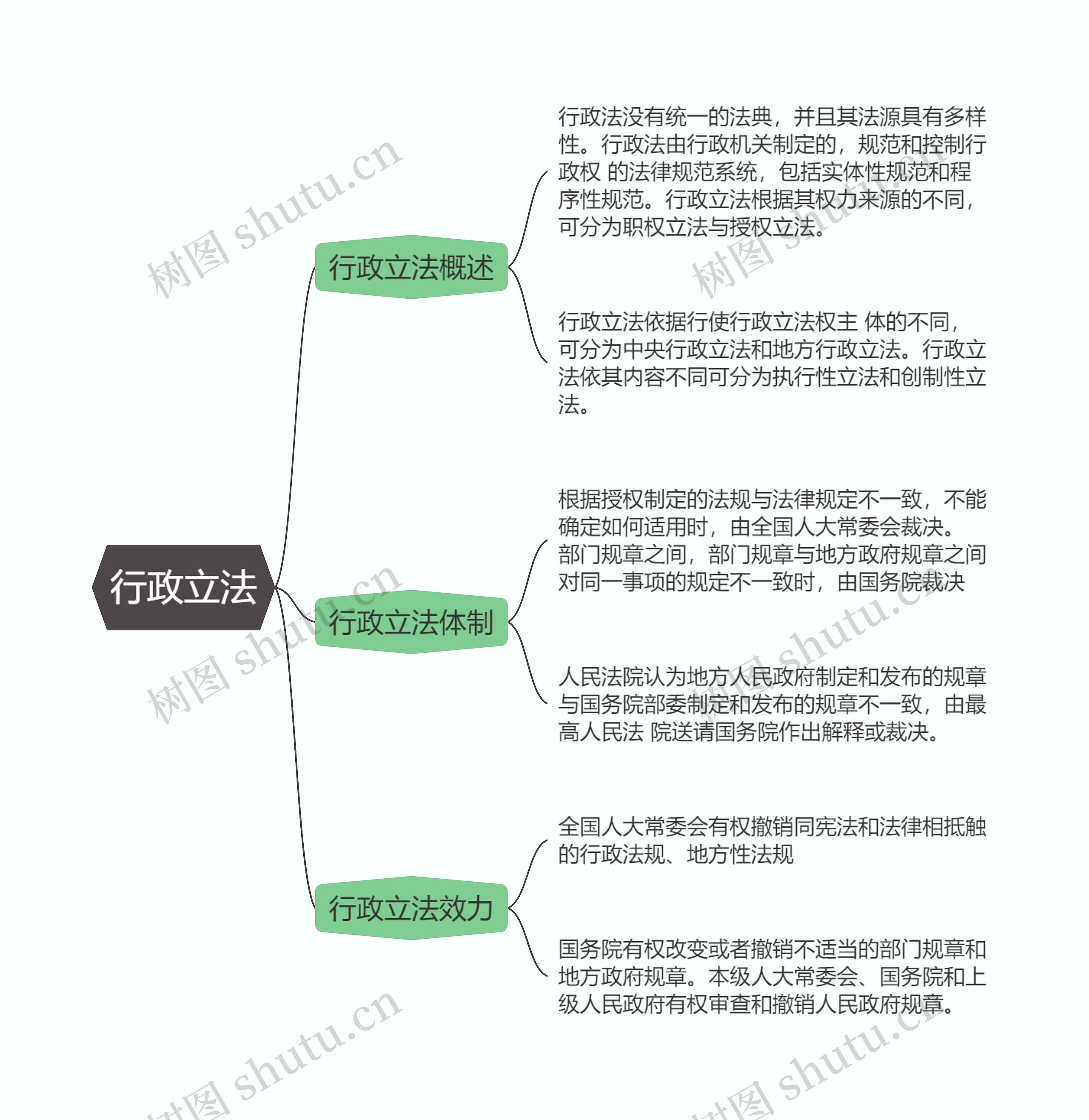 行政法  行政立法思维导图