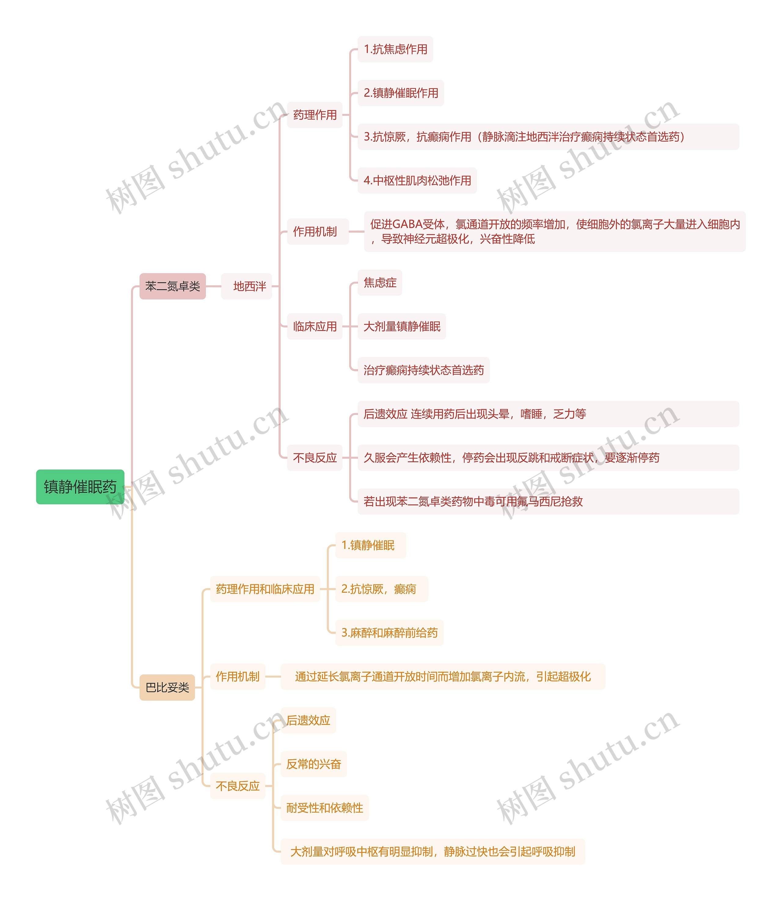 镇静催眠药思维导图