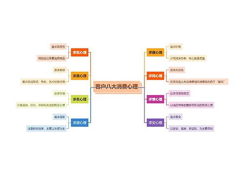 客户八大消费心理