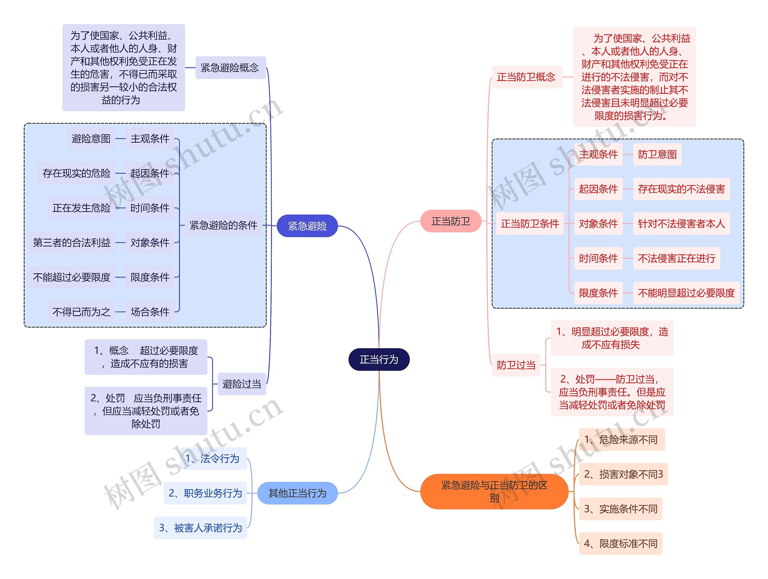 法学知识正当行为思维导图