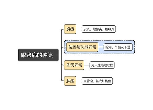 医学知识眼睑病的种类  思维导图