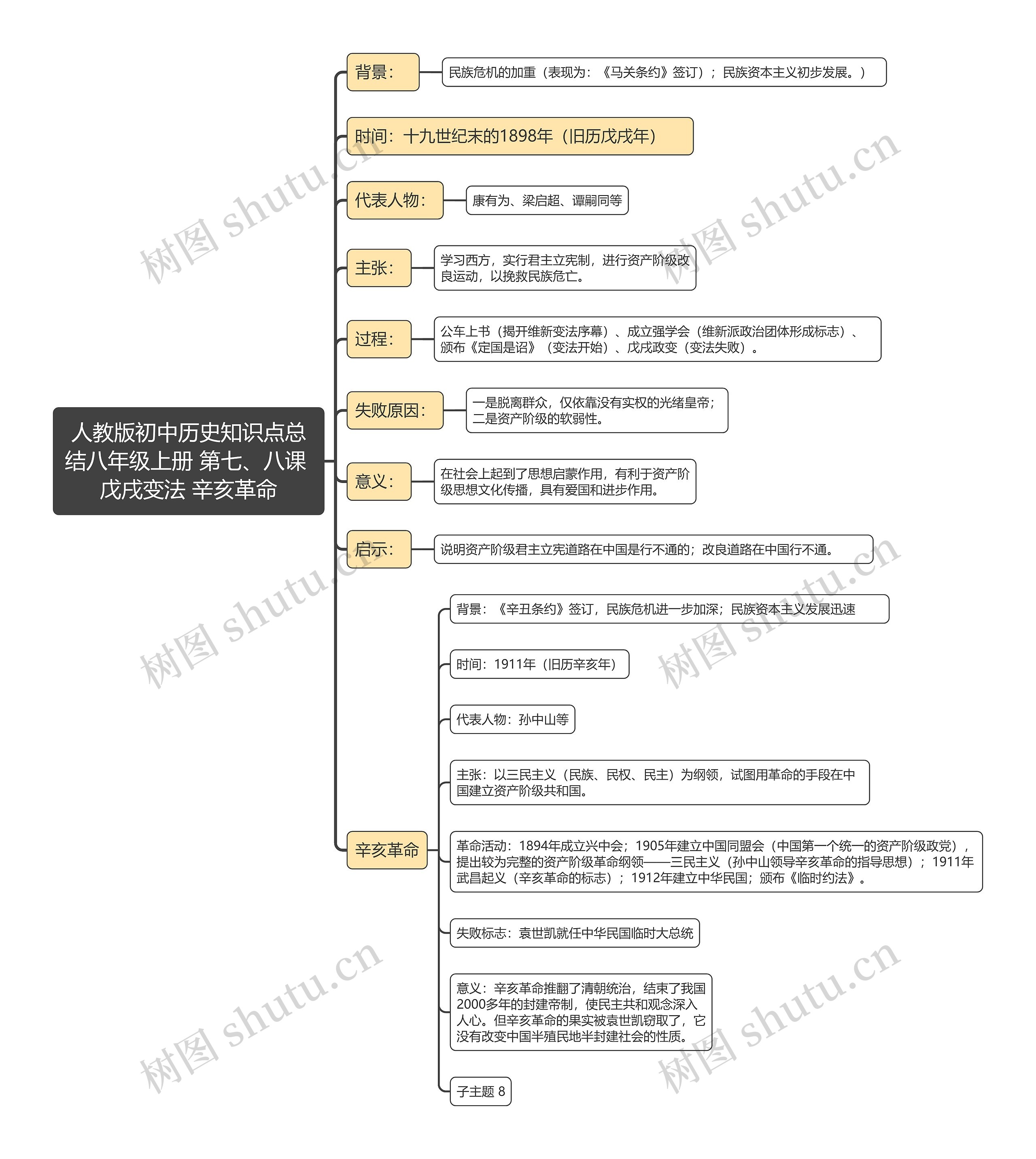 人教版初中历史知识点总
结八年级上册 第七、八课 戊戌变法 辛亥革命