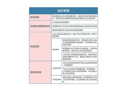 民事诉讼法  裁定管辖思维导图