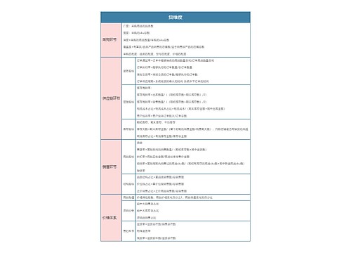 零售业常用的分析指标之货维度思维导图