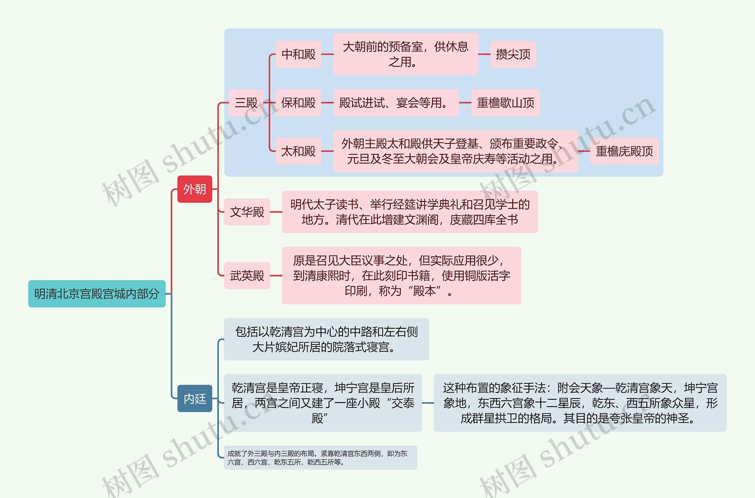 建筑学知识明清北京宫殿宫城内部分思维导图