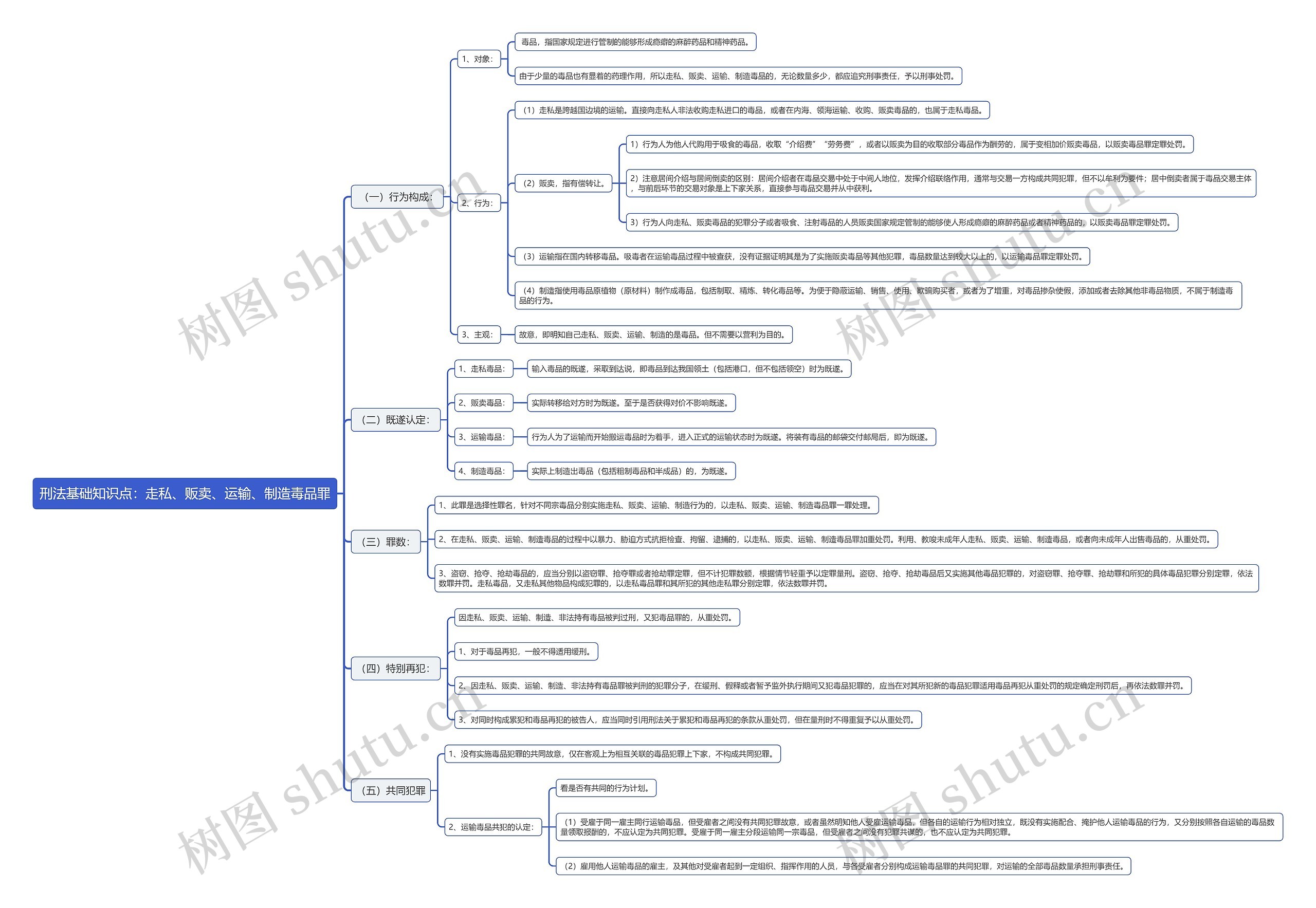刑法基础知识点：走私、贩卖、运输、制造毒品罪思维导图