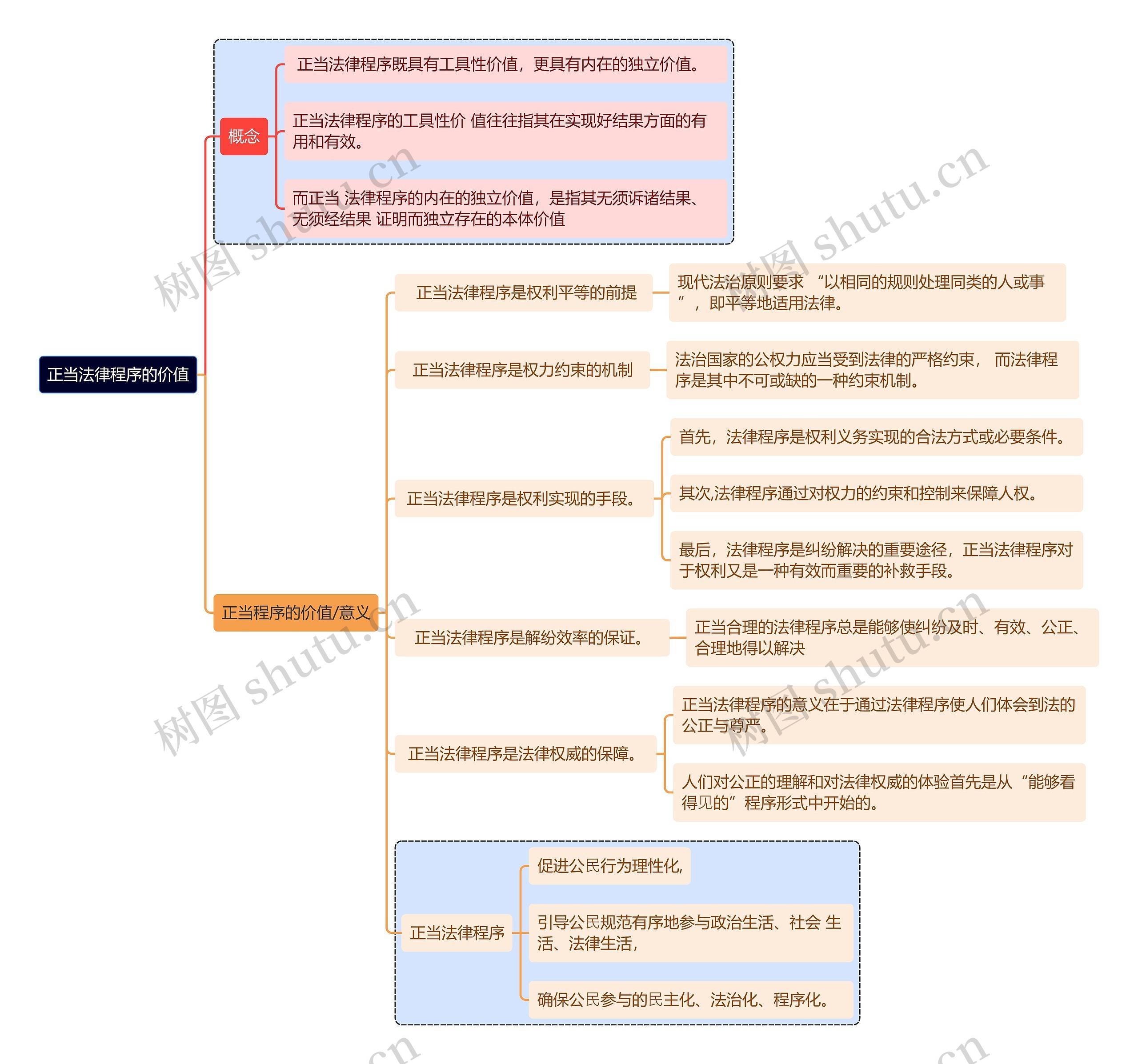 正当法律程序的价值思维导图